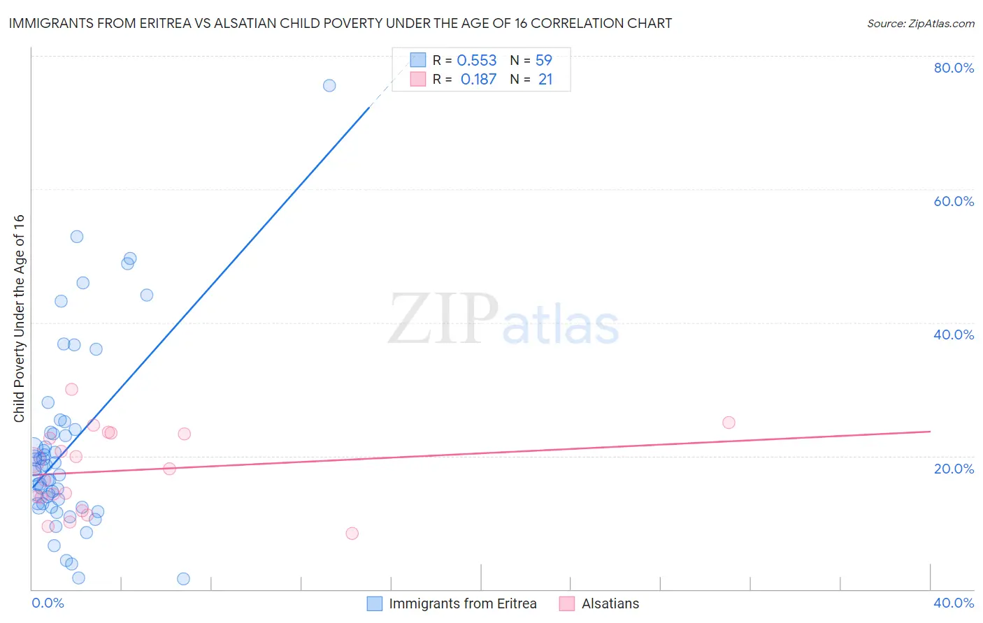 Immigrants from Eritrea vs Alsatian Child Poverty Under the Age of 16