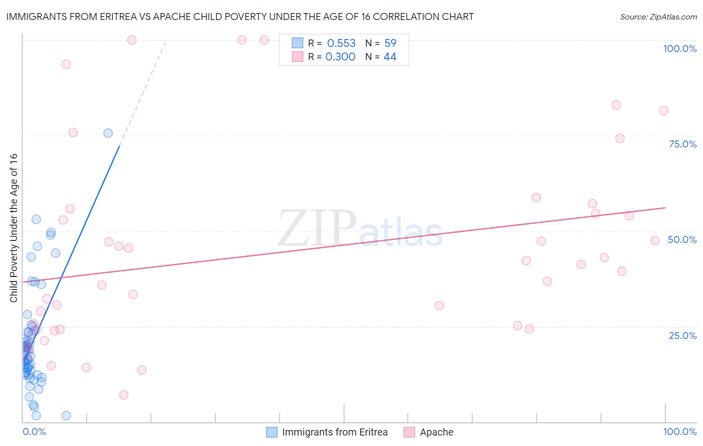 Immigrants from Eritrea vs Apache Child Poverty Under the Age of 16