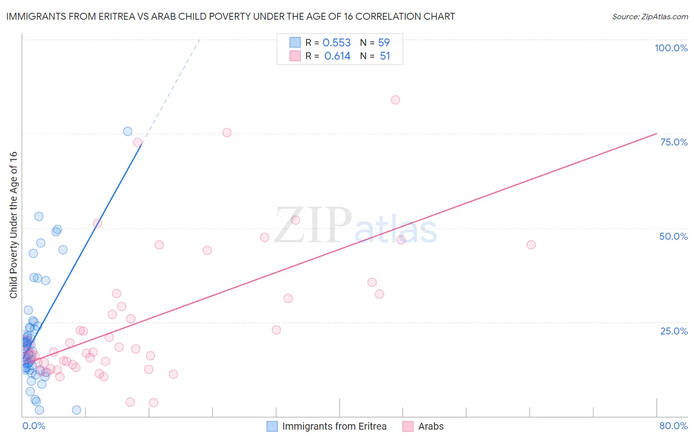 Immigrants from Eritrea vs Arab Child Poverty Under the Age of 16