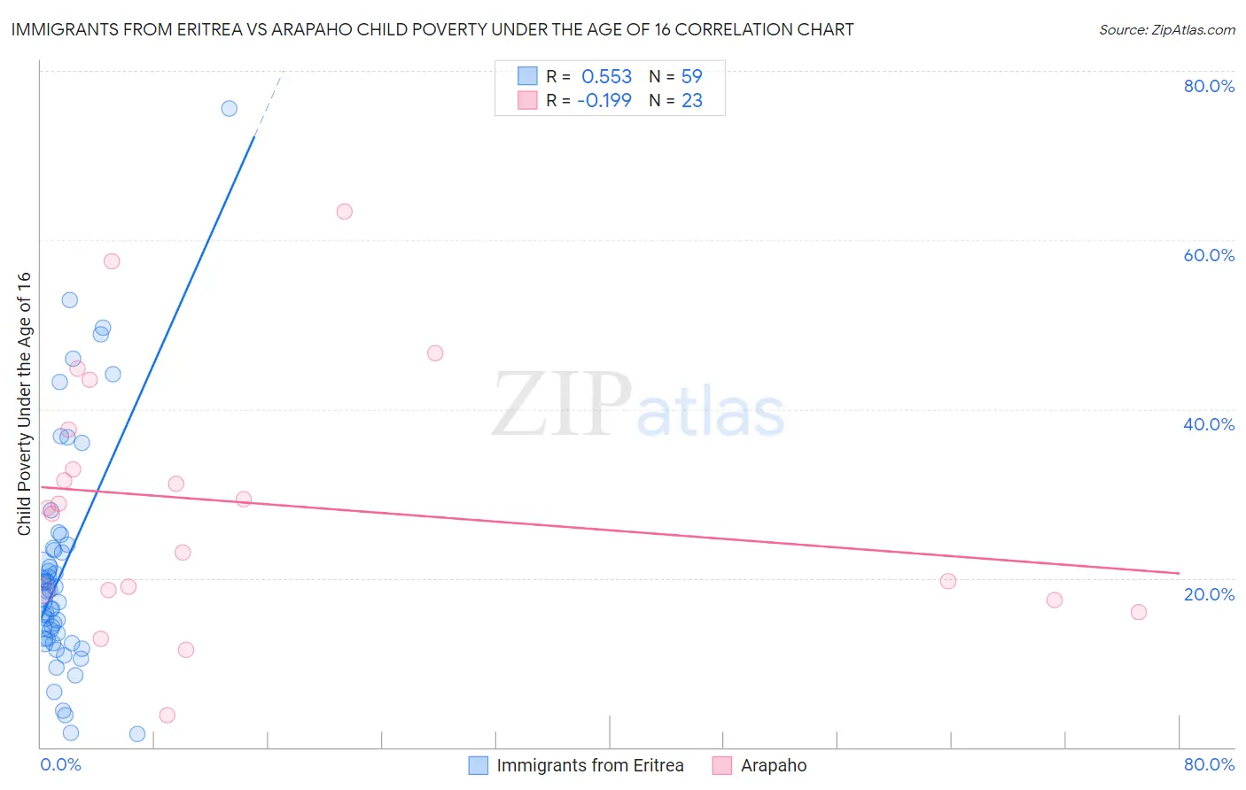 Immigrants from Eritrea vs Arapaho Child Poverty Under the Age of 16