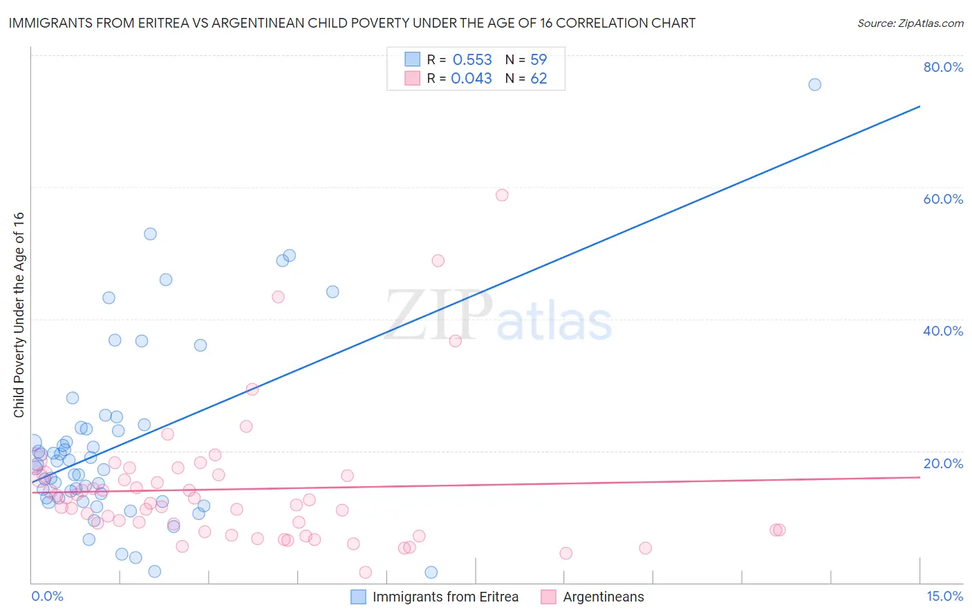 Immigrants from Eritrea vs Argentinean Child Poverty Under the Age of 16