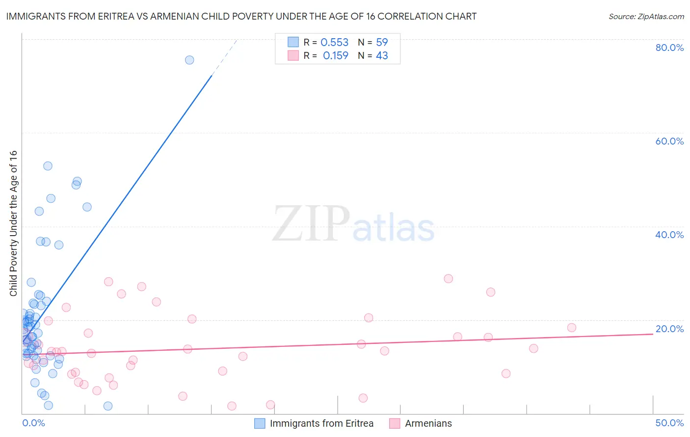 Immigrants from Eritrea vs Armenian Child Poverty Under the Age of 16