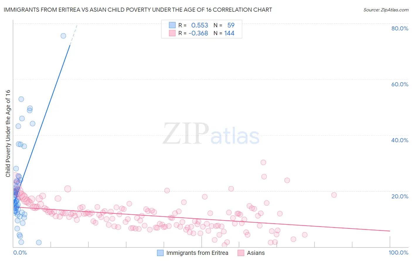 Immigrants from Eritrea vs Asian Child Poverty Under the Age of 16