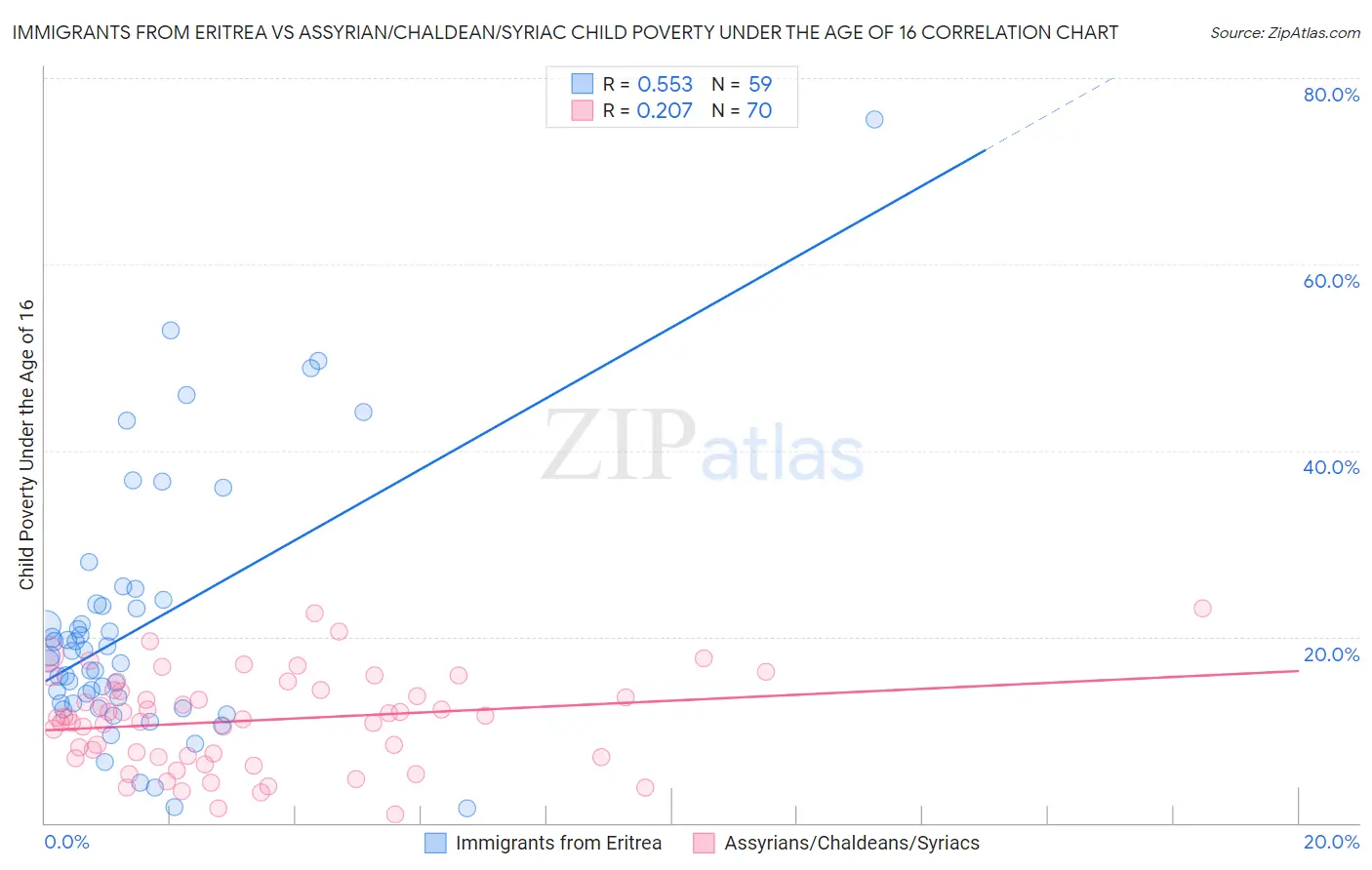 Immigrants from Eritrea vs Assyrian/Chaldean/Syriac Child Poverty Under the Age of 16