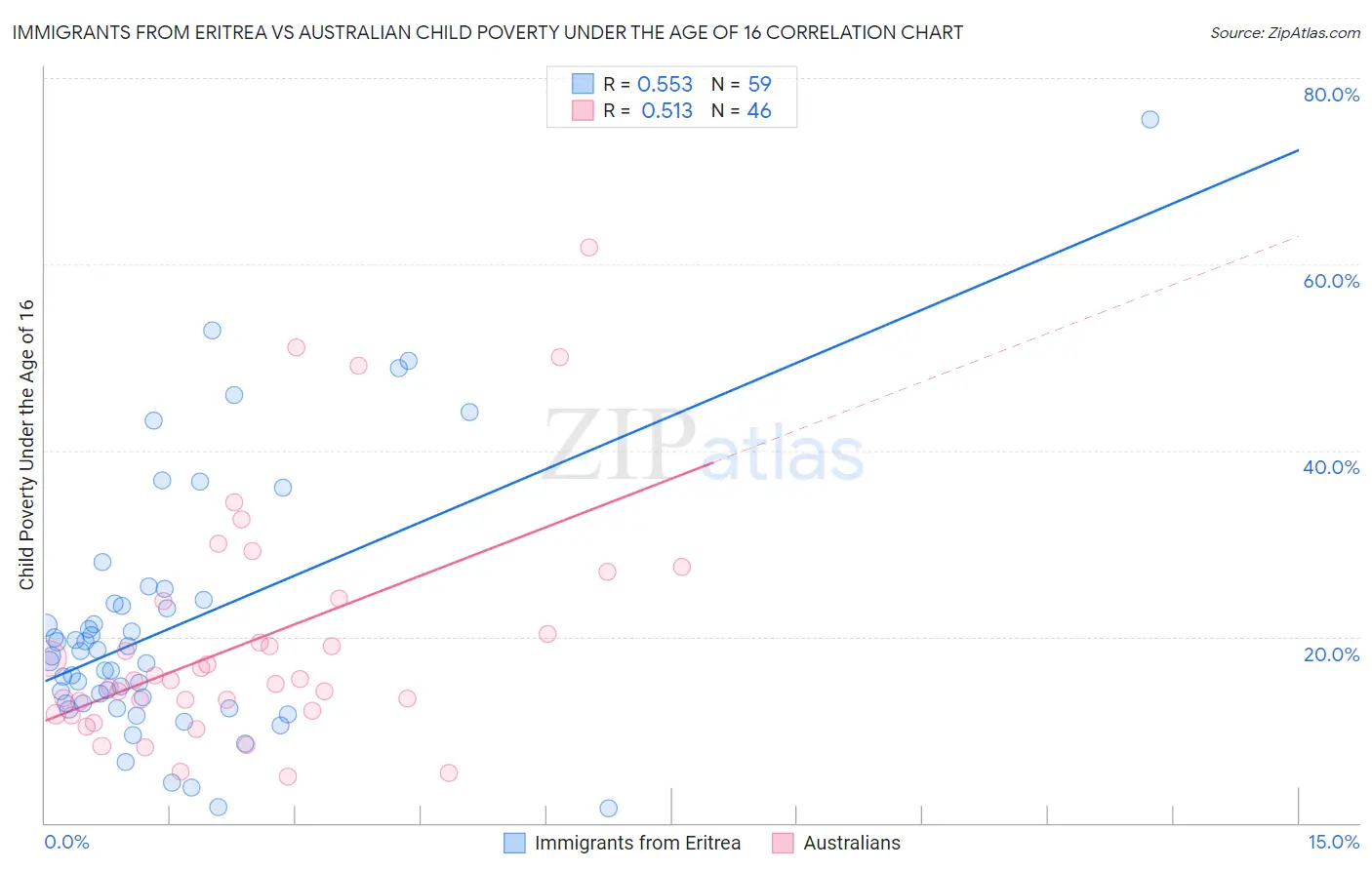 Immigrants from Eritrea vs Australian Child Poverty Under the Age of 16