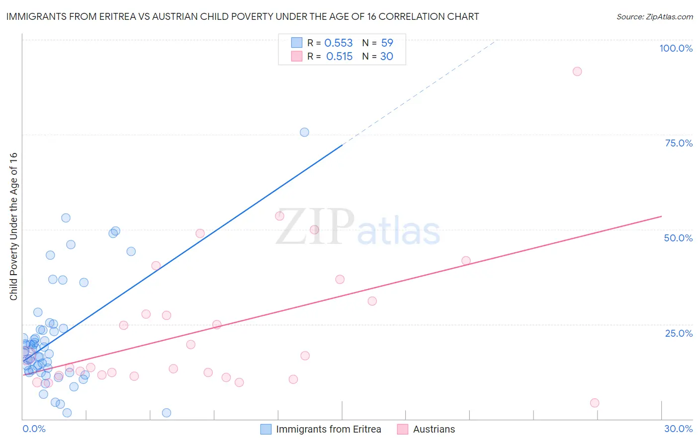 Immigrants from Eritrea vs Austrian Child Poverty Under the Age of 16