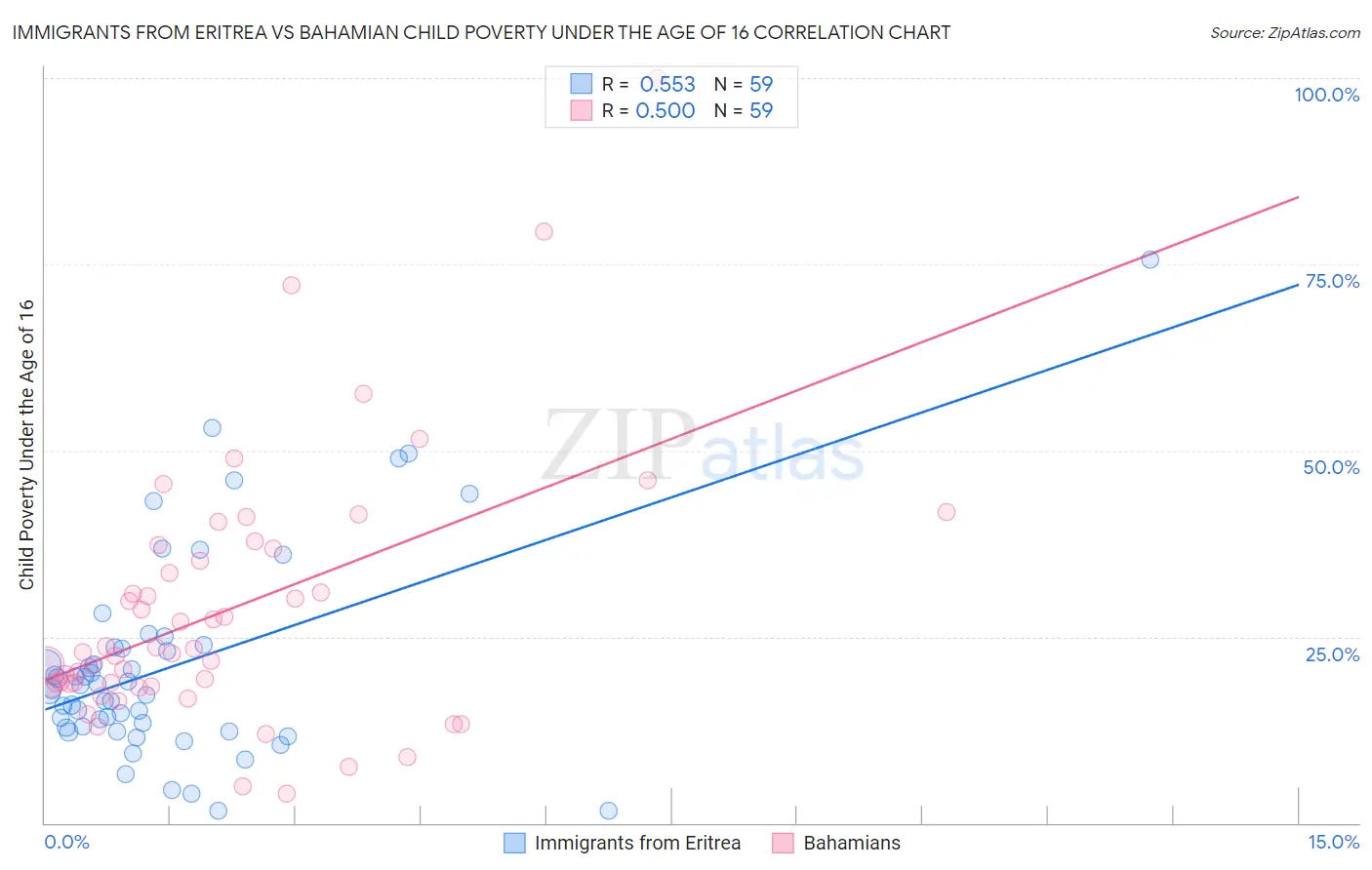 Immigrants from Eritrea vs Bahamian Child Poverty Under the Age of 16