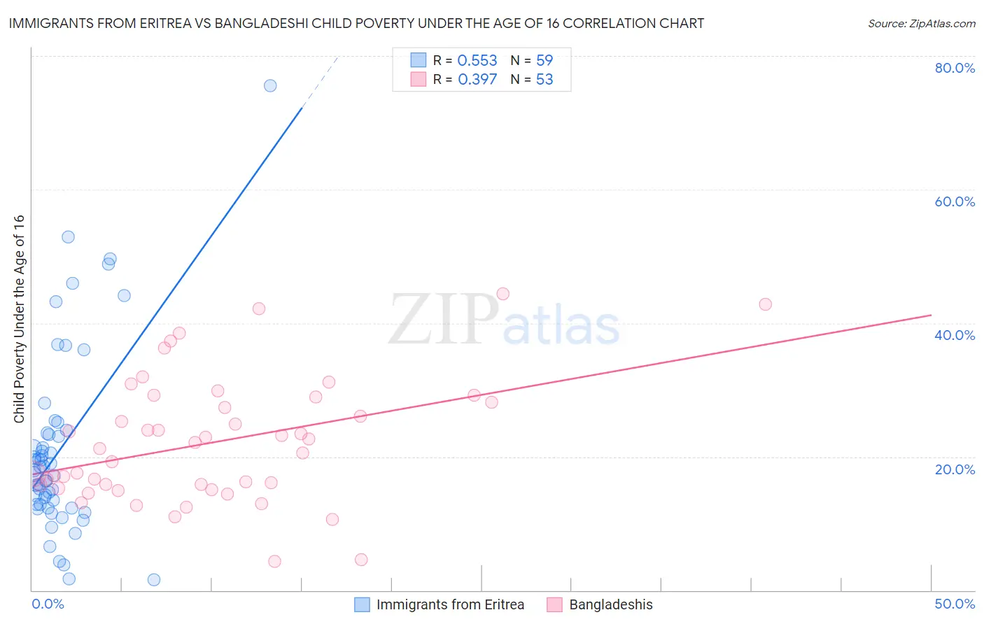 Immigrants from Eritrea vs Bangladeshi Child Poverty Under the Age of 16