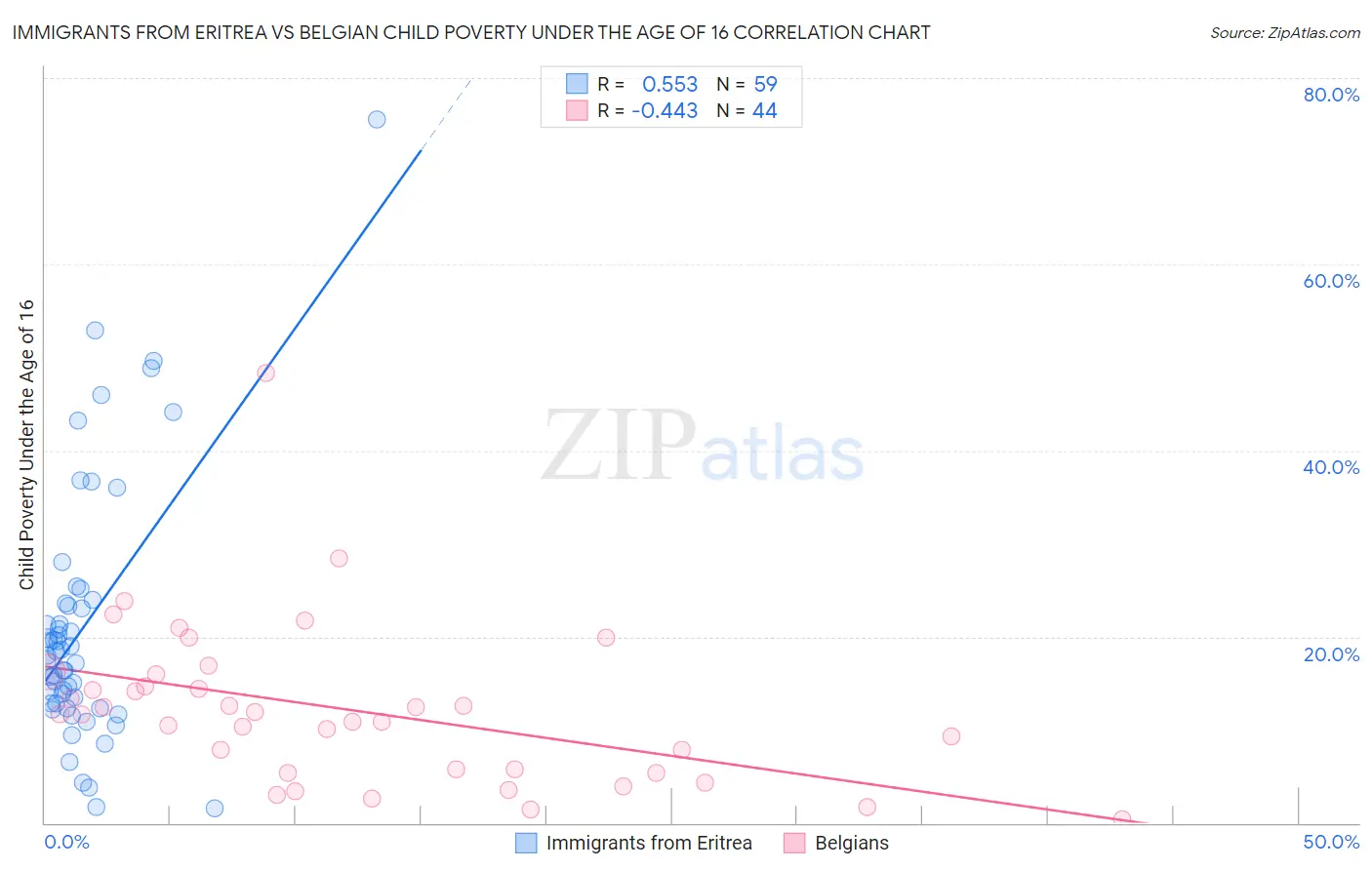 Immigrants from Eritrea vs Belgian Child Poverty Under the Age of 16