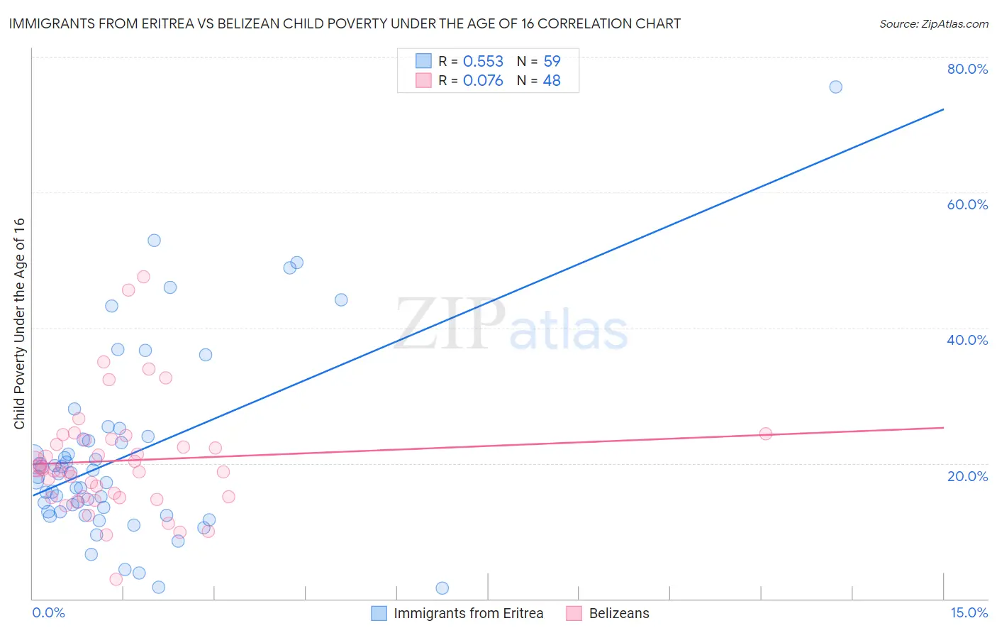 Immigrants from Eritrea vs Belizean Child Poverty Under the Age of 16