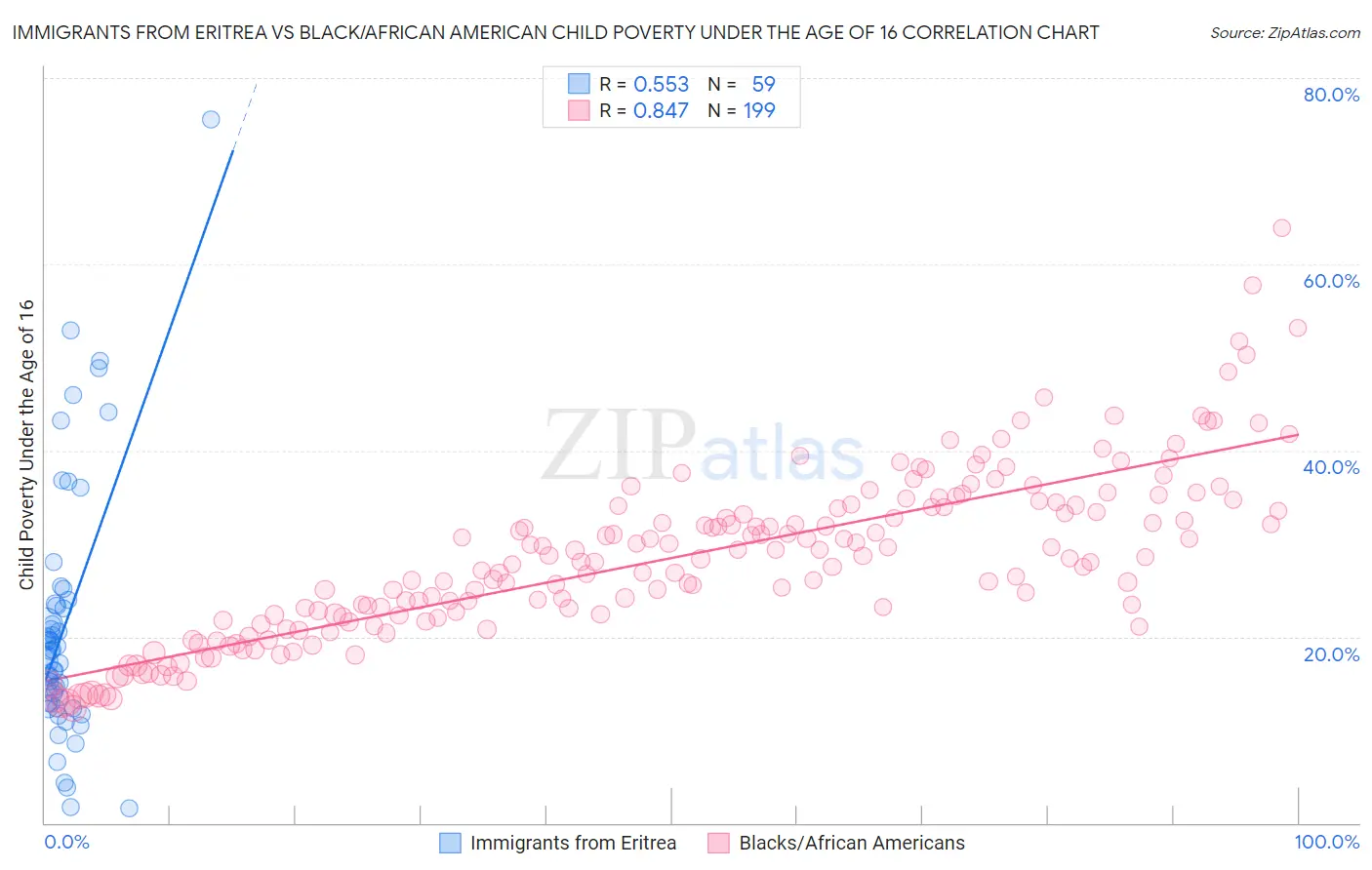 Immigrants from Eritrea vs Black/African American Child Poverty Under the Age of 16