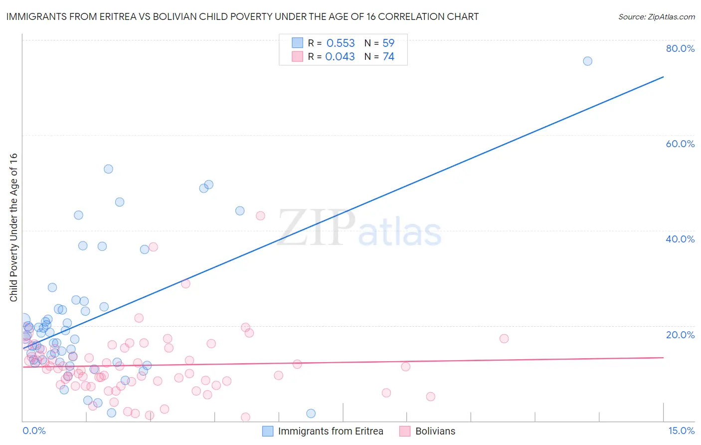 Immigrants from Eritrea vs Bolivian Child Poverty Under the Age of 16