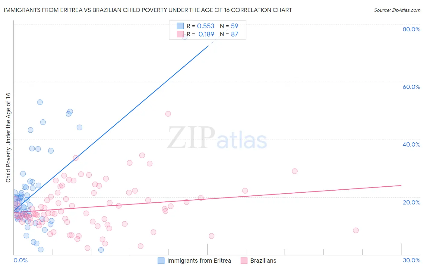 Immigrants from Eritrea vs Brazilian Child Poverty Under the Age of 16