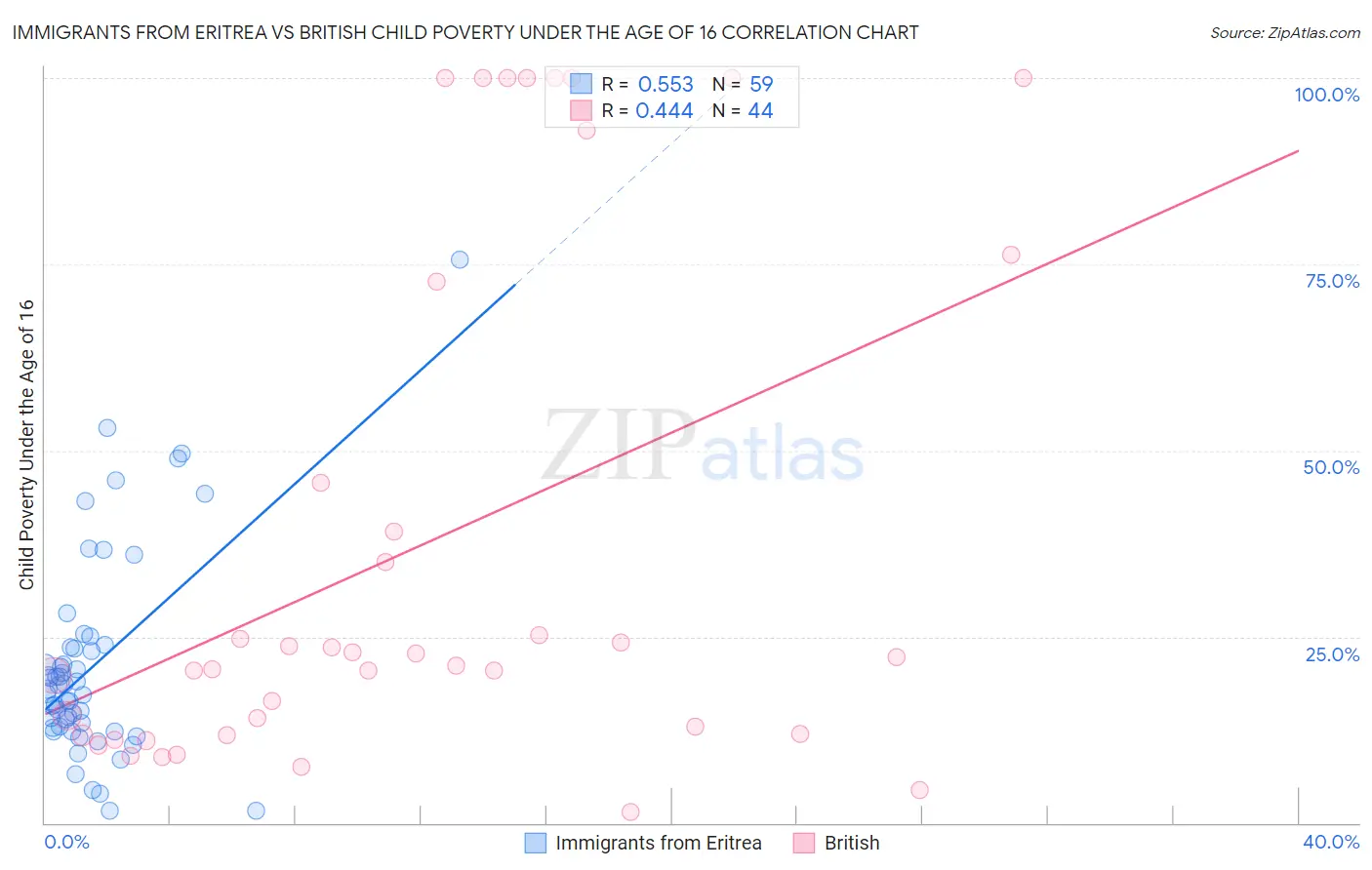 Immigrants from Eritrea vs British Child Poverty Under the Age of 16