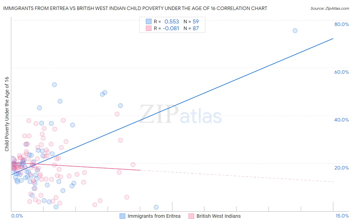 Immigrants from Eritrea vs British West Indian Child Poverty Under the Age of 16