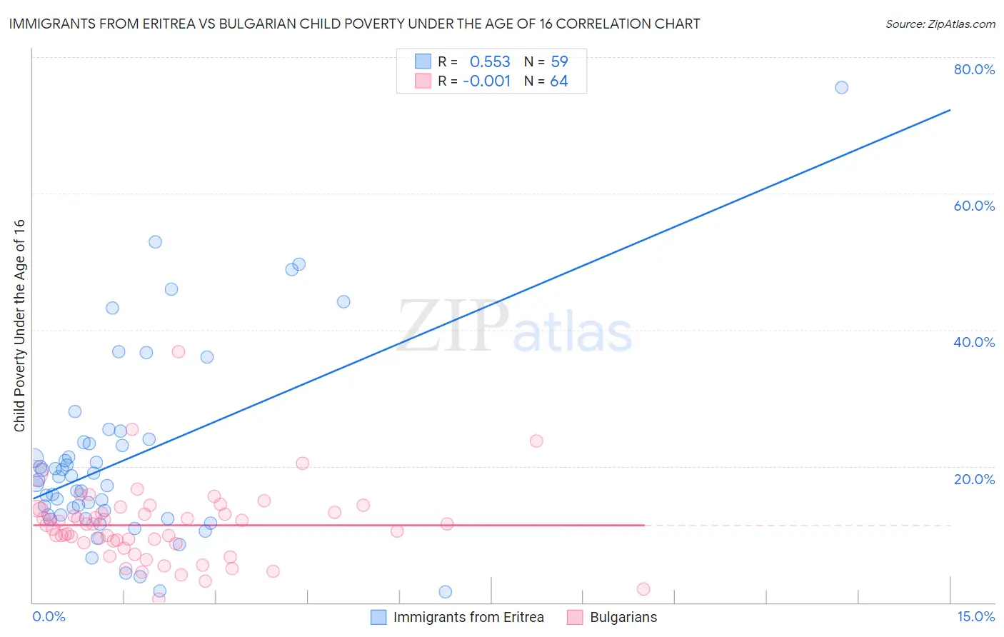 Immigrants from Eritrea vs Bulgarian Child Poverty Under the Age of 16