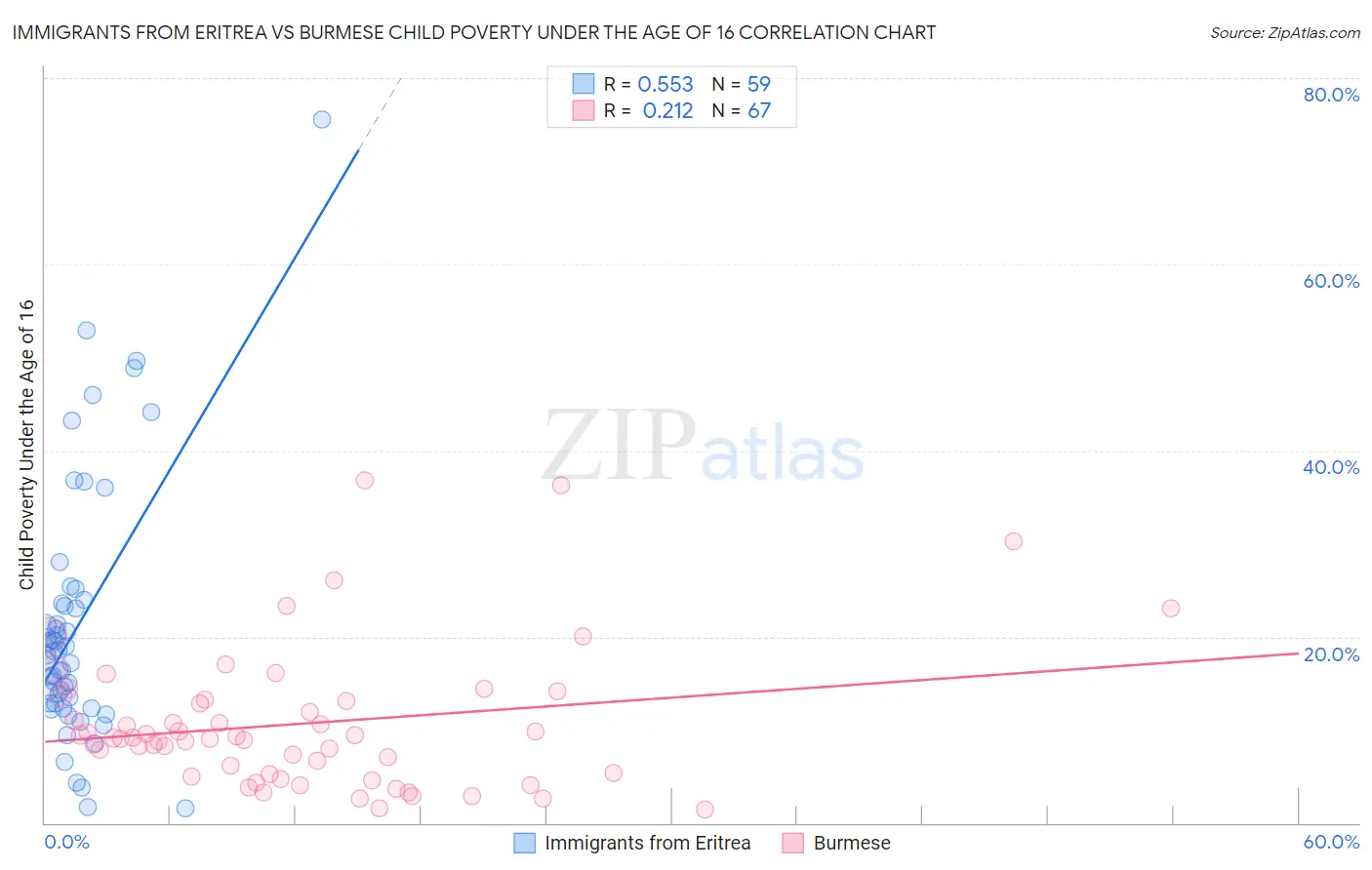 Immigrants from Eritrea vs Burmese Child Poverty Under the Age of 16