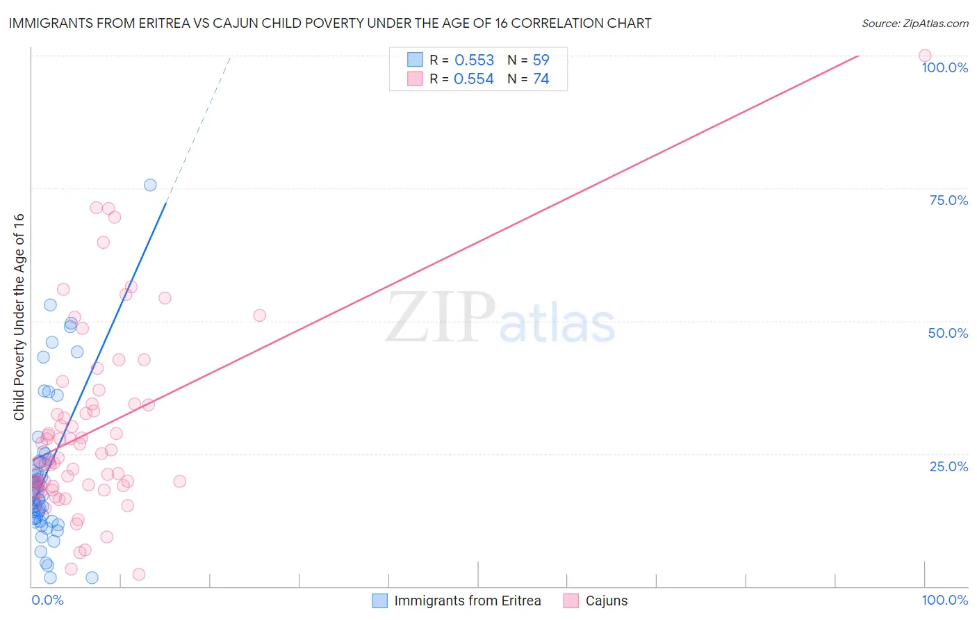 Immigrants from Eritrea vs Cajun Child Poverty Under the Age of 16