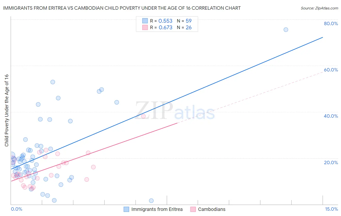Immigrants from Eritrea vs Cambodian Child Poverty Under the Age of 16