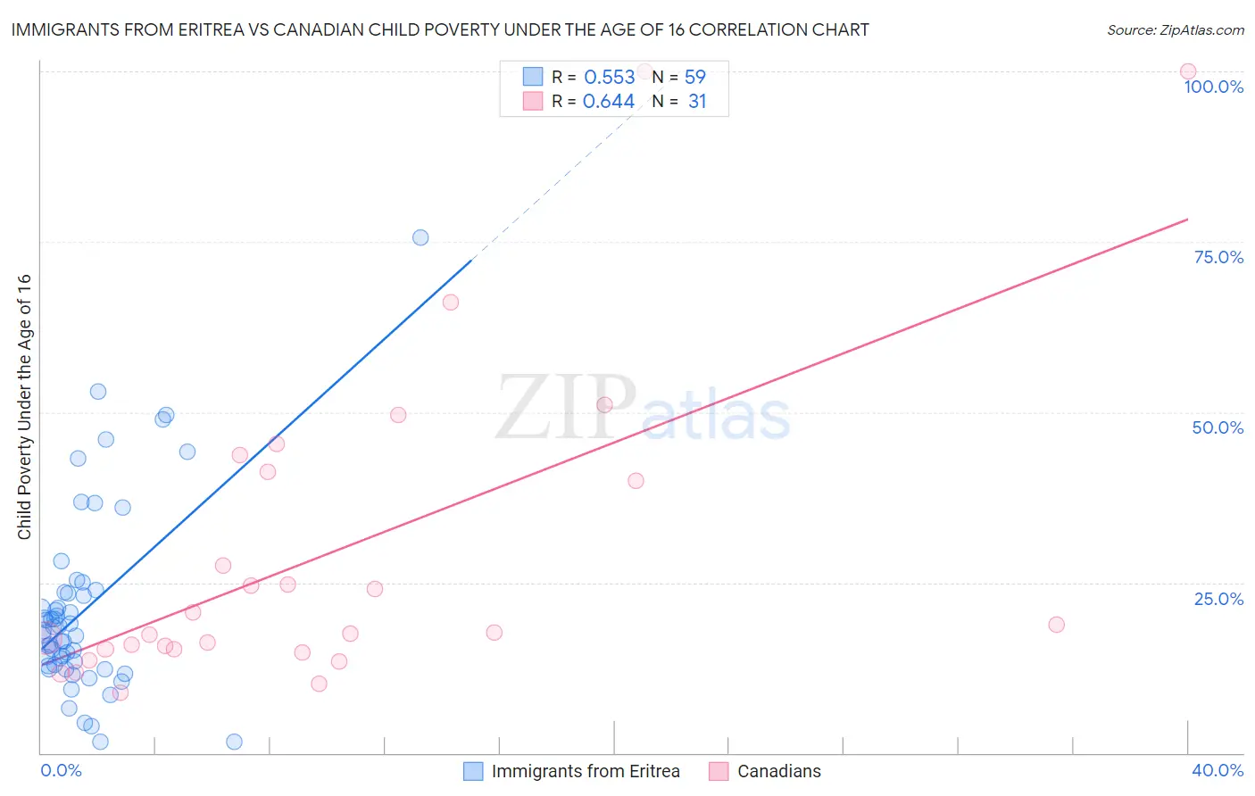Immigrants from Eritrea vs Canadian Child Poverty Under the Age of 16