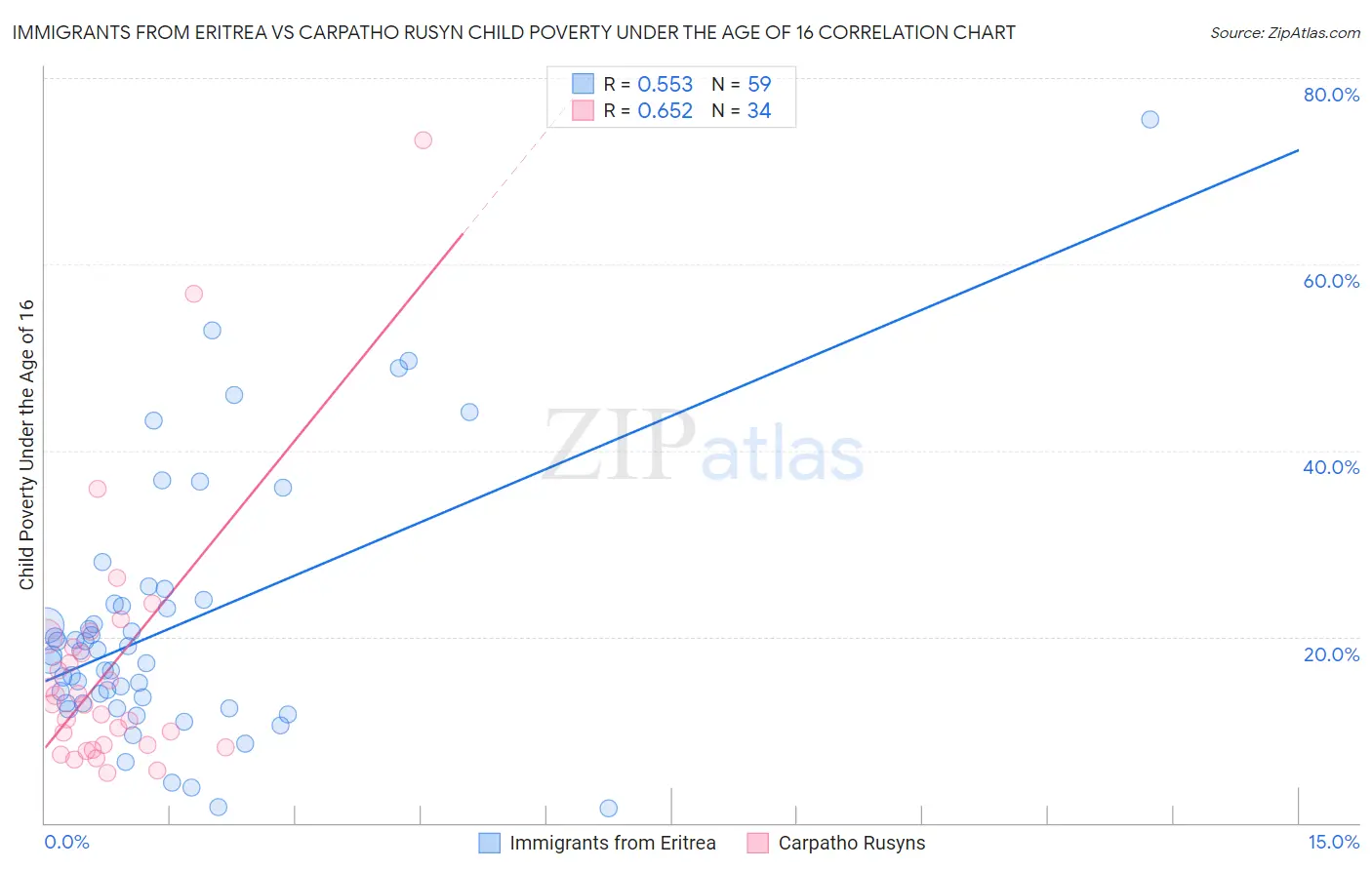 Immigrants from Eritrea vs Carpatho Rusyn Child Poverty Under the Age of 16