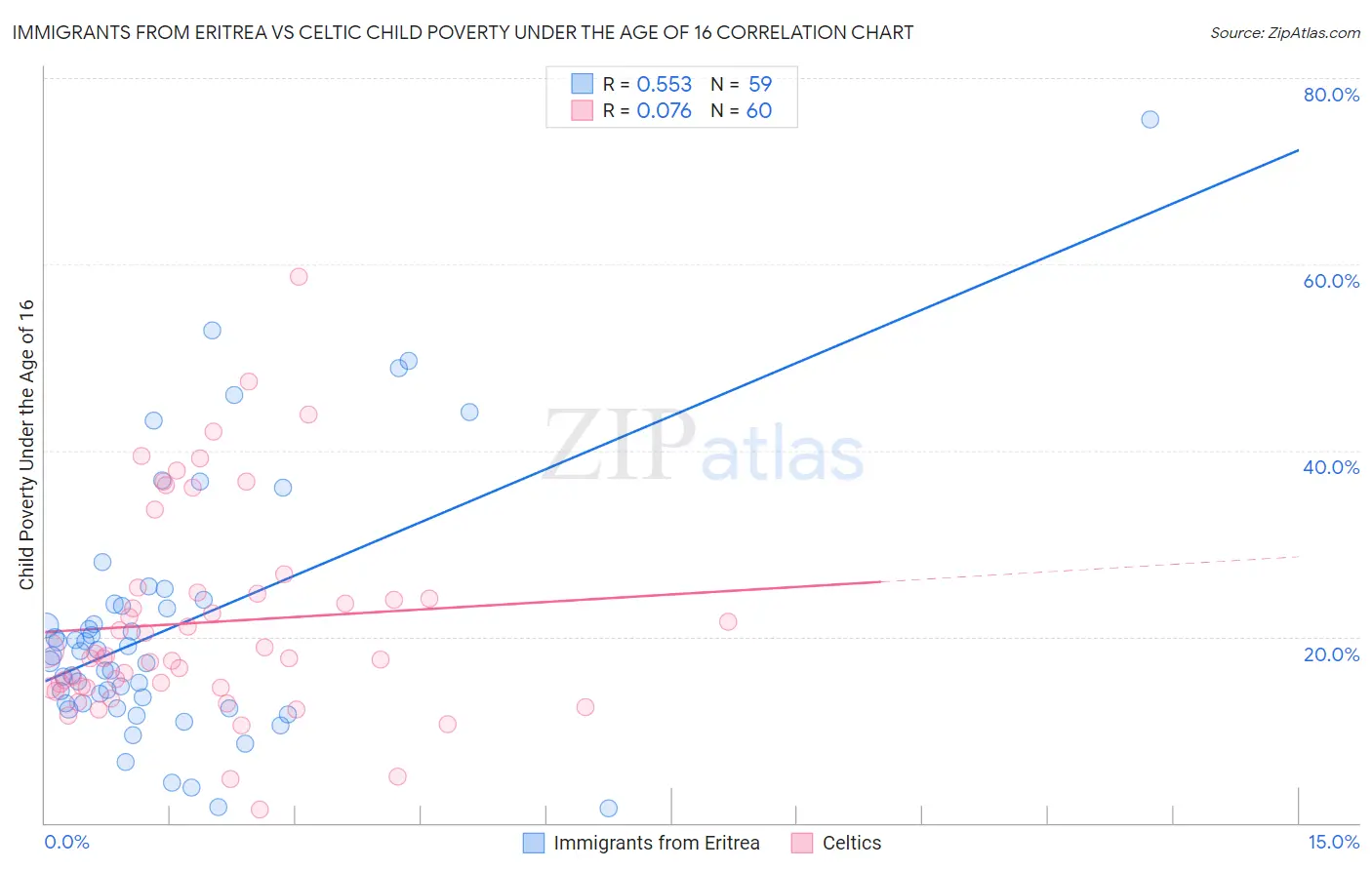 Immigrants from Eritrea vs Celtic Child Poverty Under the Age of 16