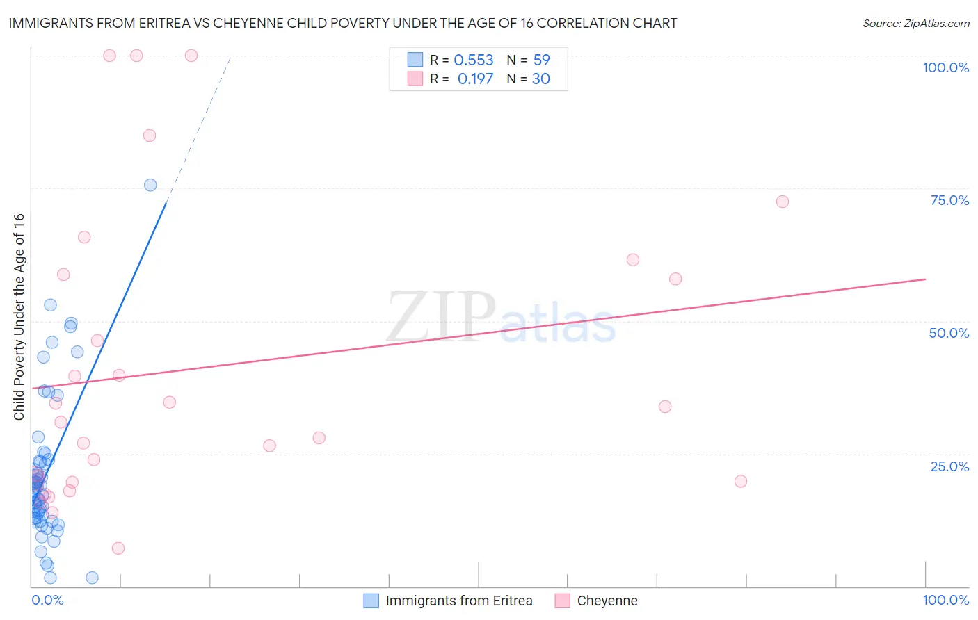 Immigrants from Eritrea vs Cheyenne Child Poverty Under the Age of 16