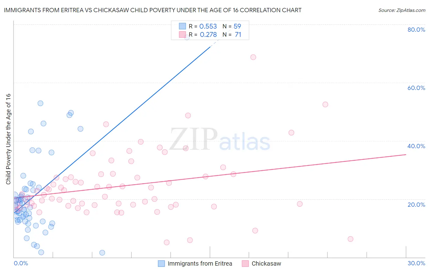 Immigrants from Eritrea vs Chickasaw Child Poverty Under the Age of 16