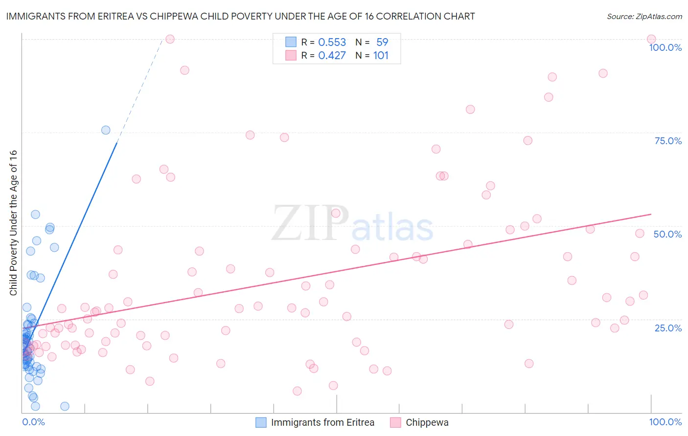 Immigrants from Eritrea vs Chippewa Child Poverty Under the Age of 16