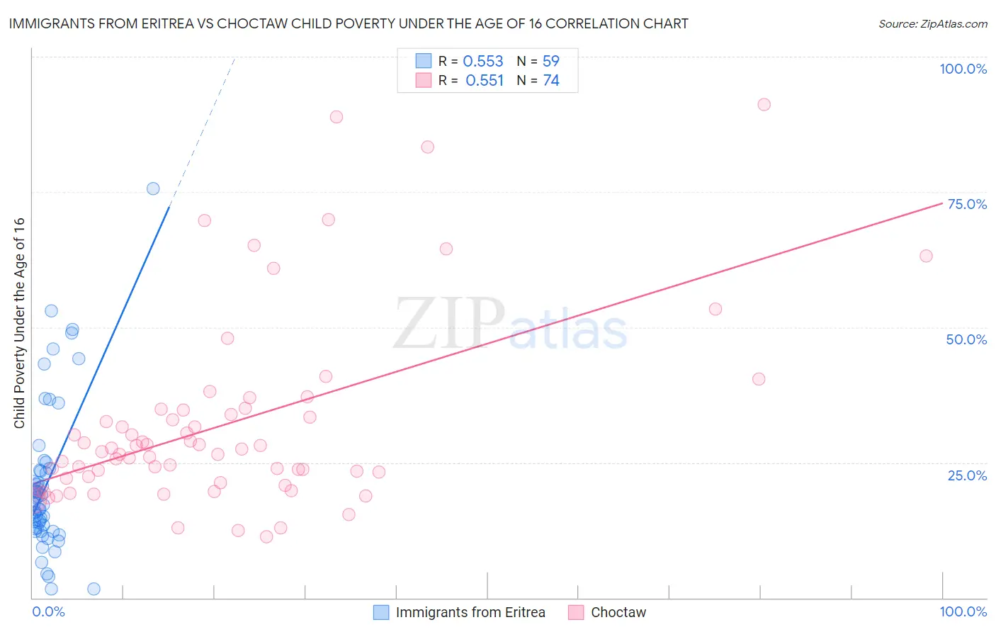 Immigrants from Eritrea vs Choctaw Child Poverty Under the Age of 16