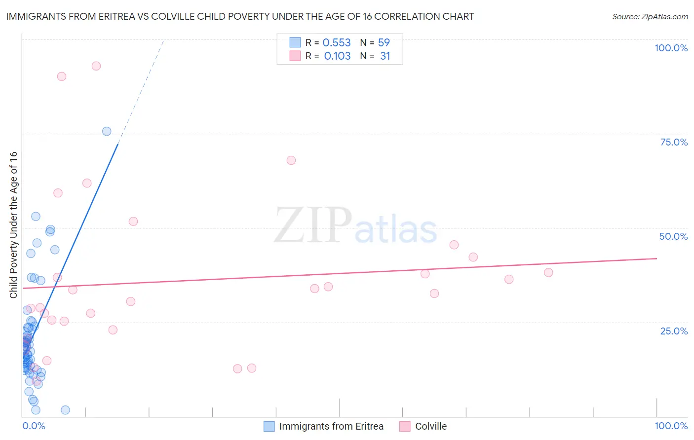 Immigrants from Eritrea vs Colville Child Poverty Under the Age of 16