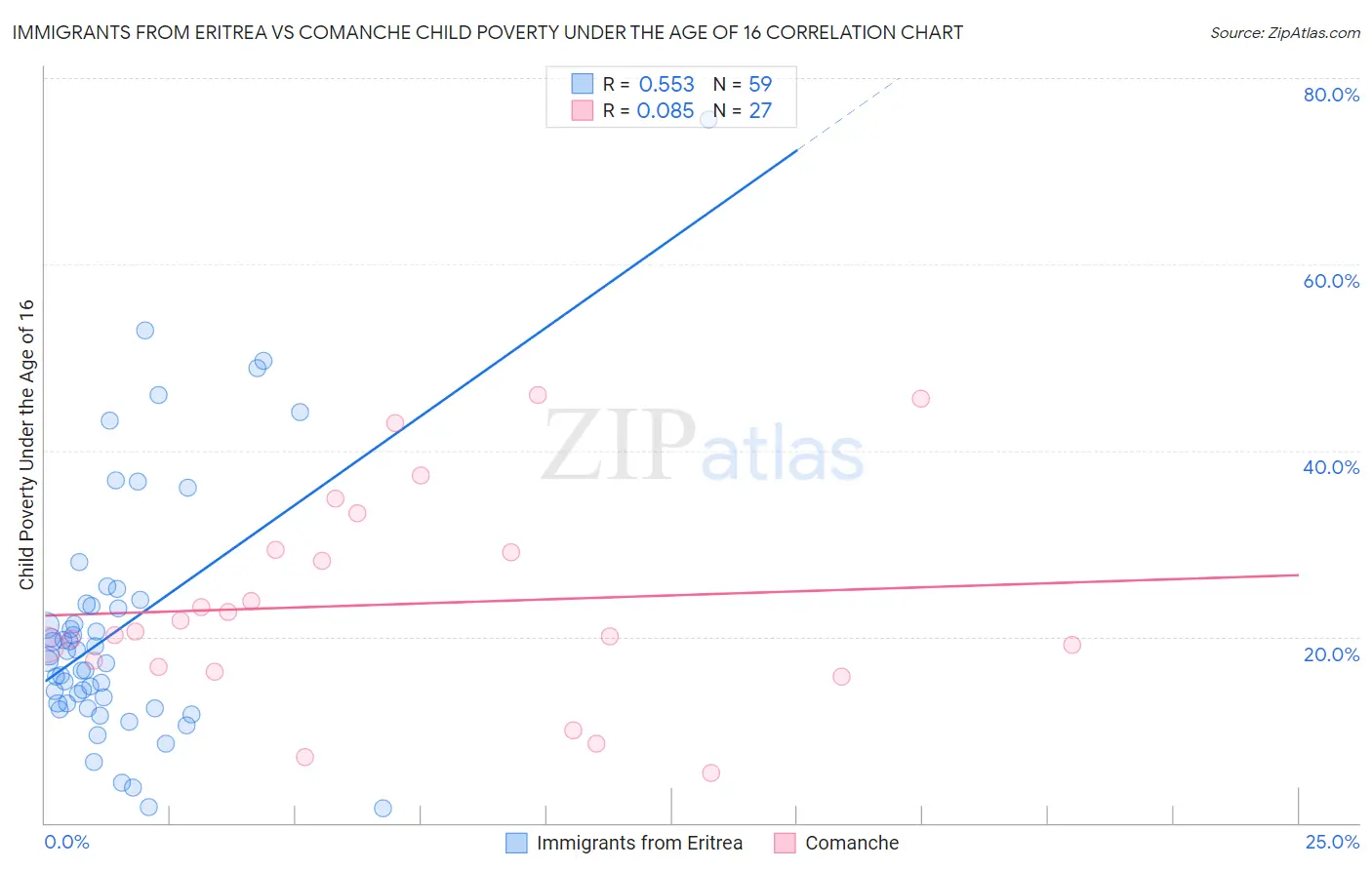 Immigrants from Eritrea vs Comanche Child Poverty Under the Age of 16