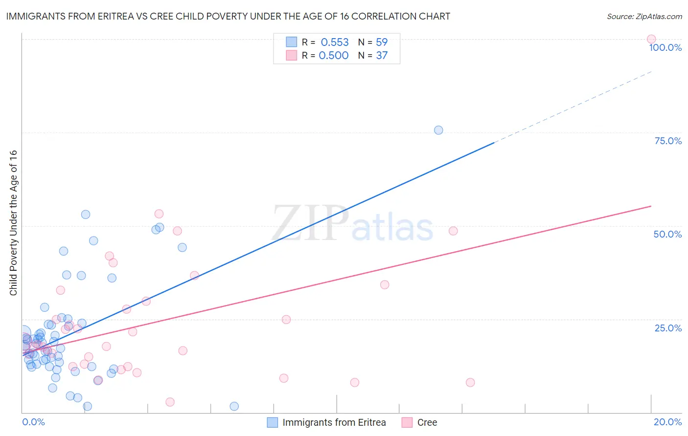 Immigrants from Eritrea vs Cree Child Poverty Under the Age of 16