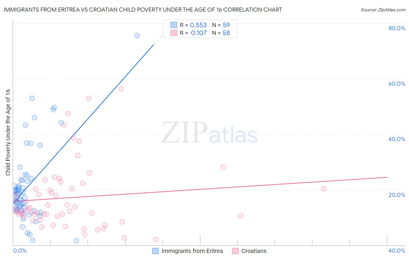 Immigrants from Eritrea vs Croatian Child Poverty Under the Age of 16