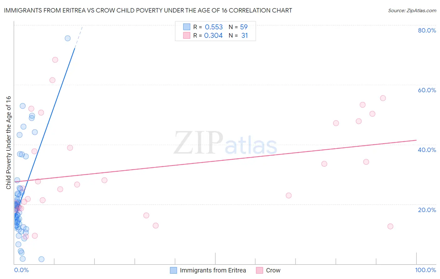 Immigrants from Eritrea vs Crow Child Poverty Under the Age of 16