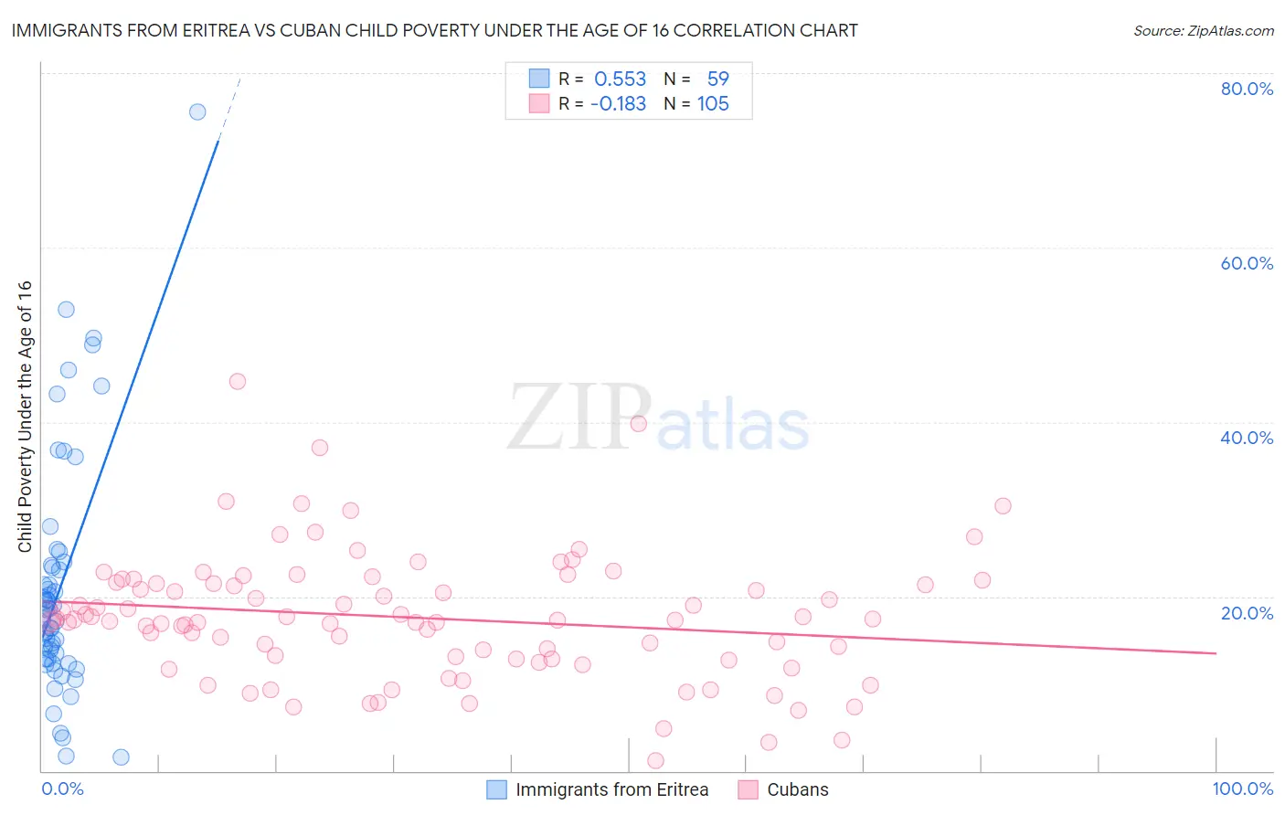 Immigrants from Eritrea vs Cuban Child Poverty Under the Age of 16