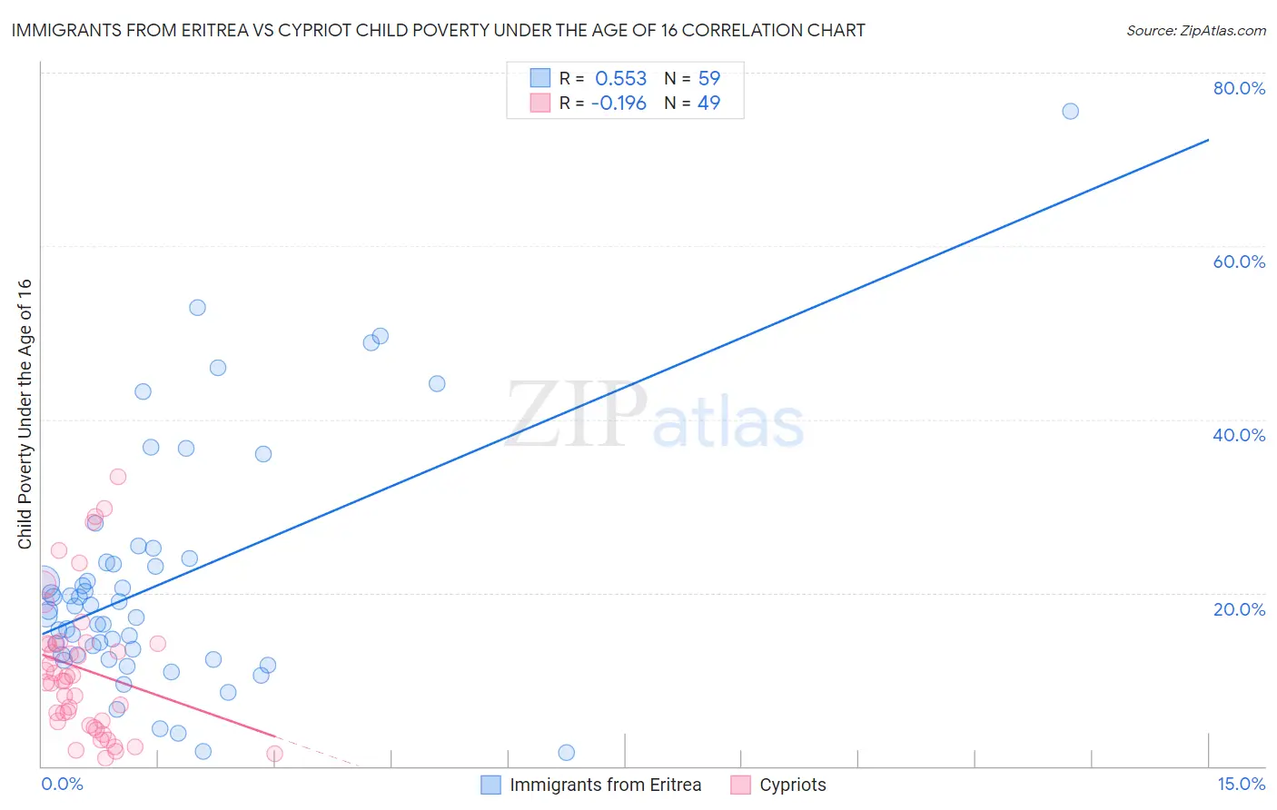 Immigrants from Eritrea vs Cypriot Child Poverty Under the Age of 16