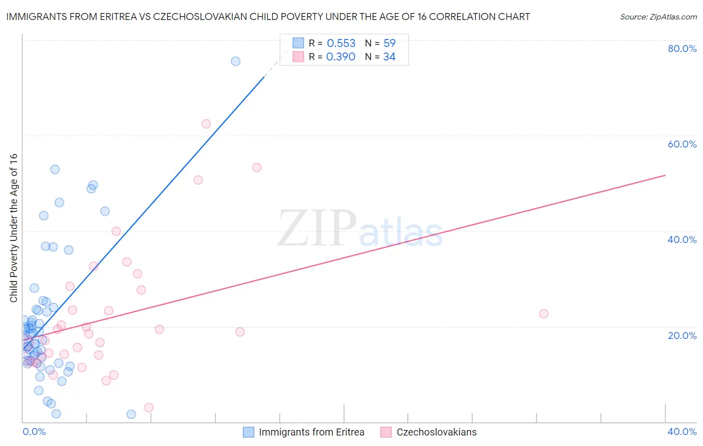 Immigrants from Eritrea vs Czechoslovakian Child Poverty Under the Age of 16