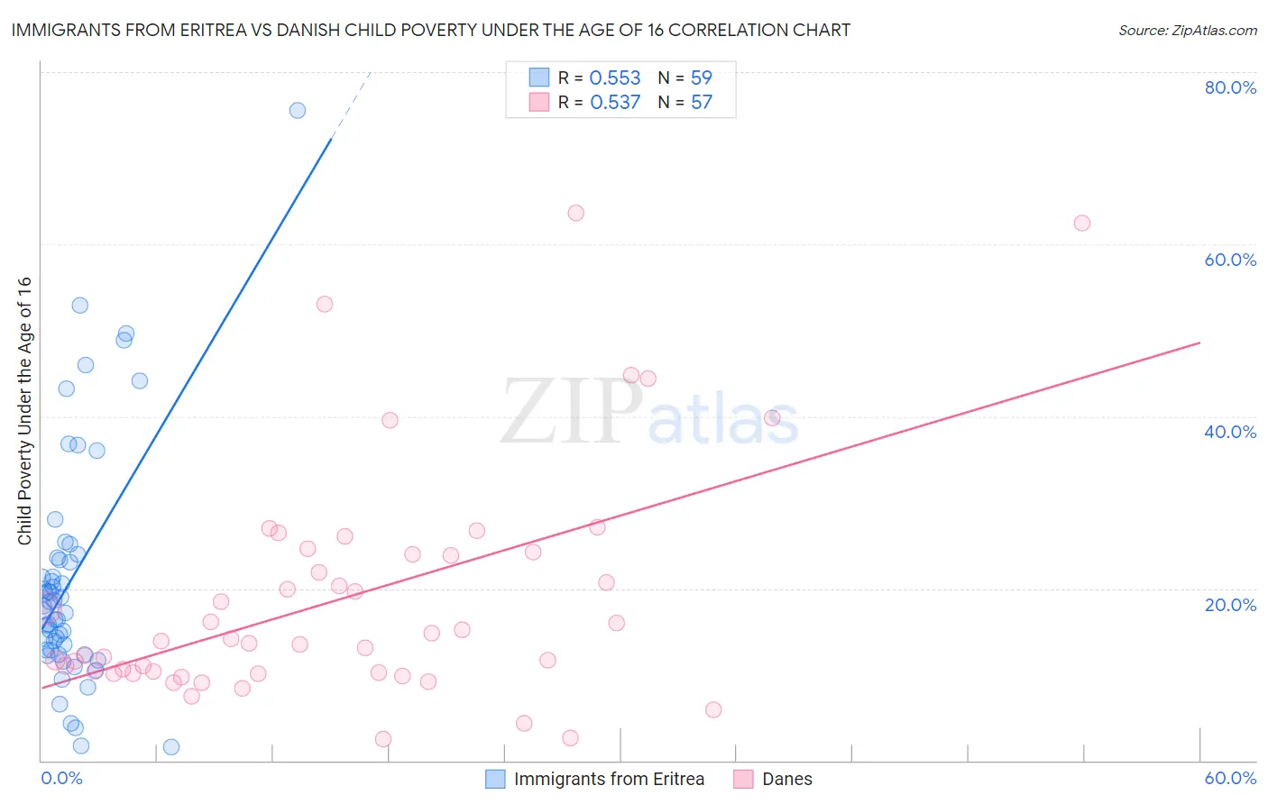 Immigrants from Eritrea vs Danish Child Poverty Under the Age of 16