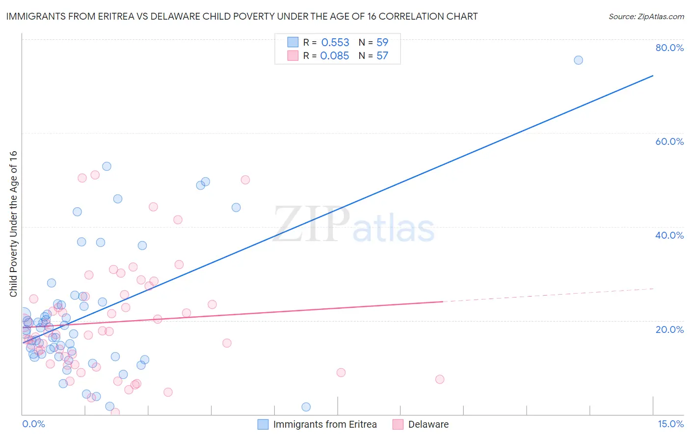 Immigrants from Eritrea vs Delaware Child Poverty Under the Age of 16