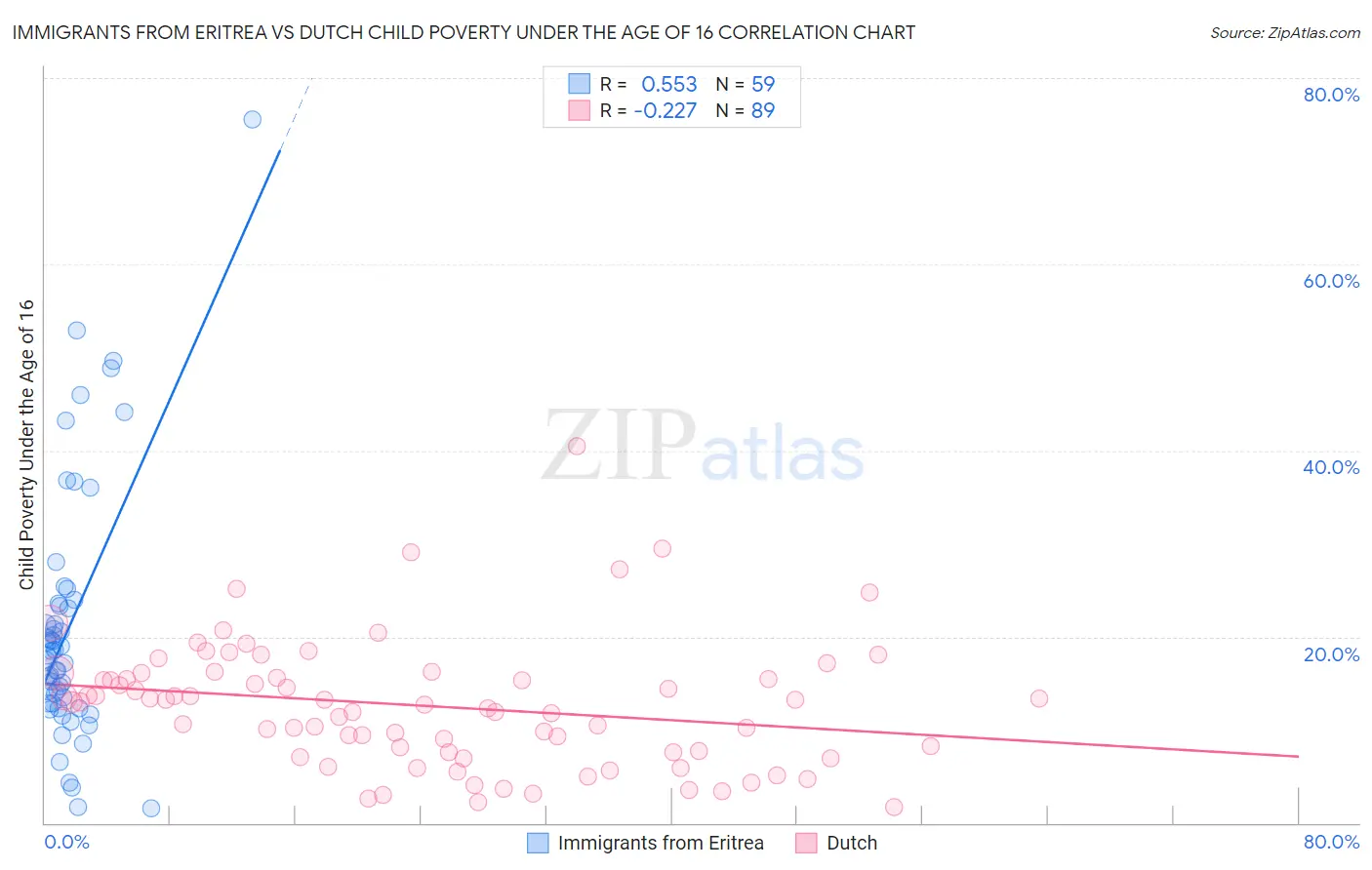 Immigrants from Eritrea vs Dutch Child Poverty Under the Age of 16