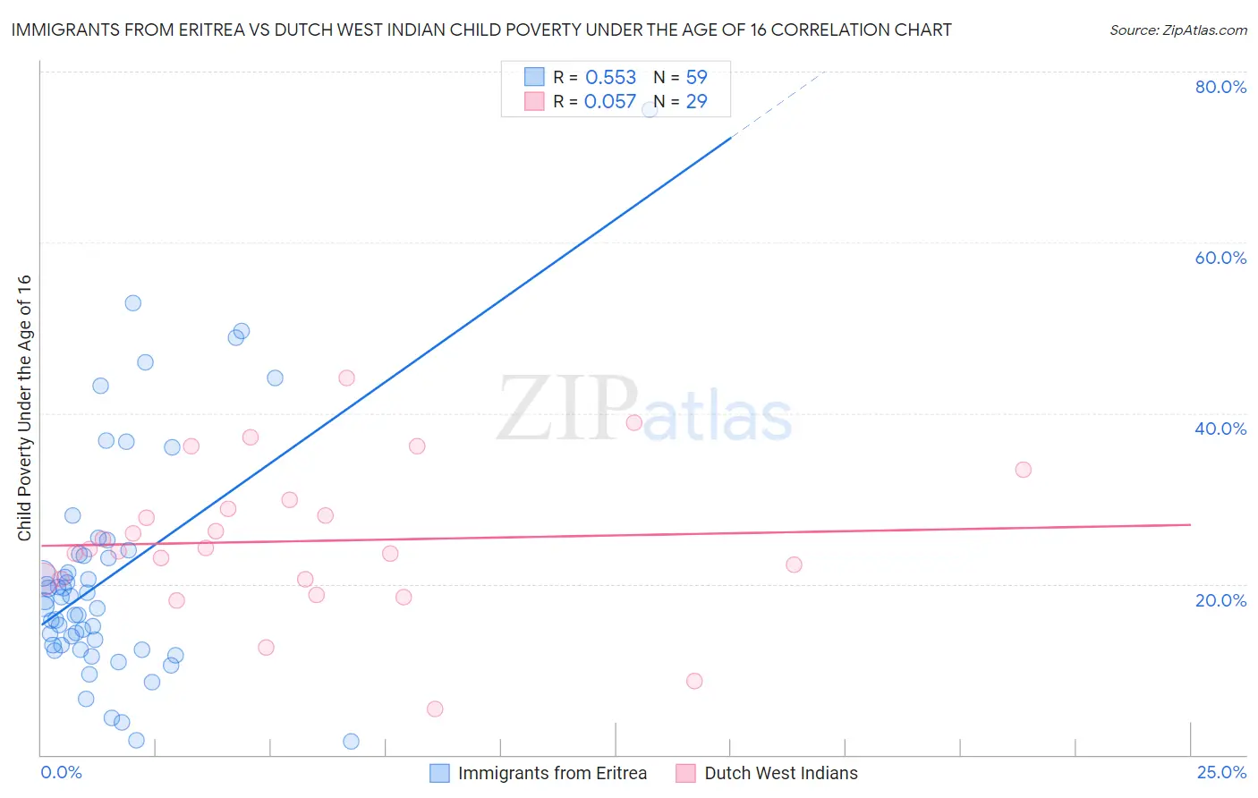 Immigrants from Eritrea vs Dutch West Indian Child Poverty Under the Age of 16