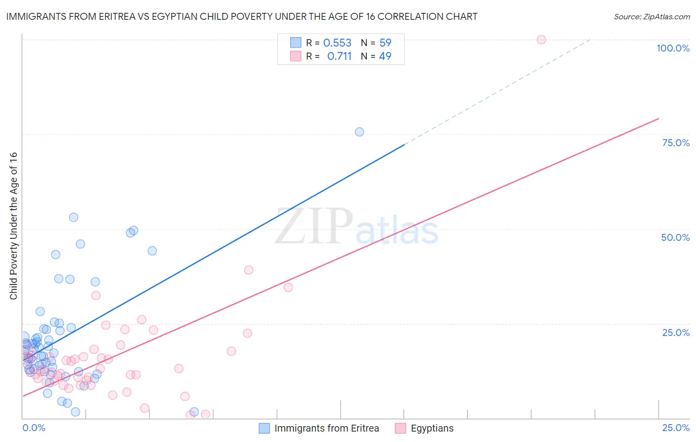 Immigrants from Eritrea vs Egyptian Child Poverty Under the Age of 16