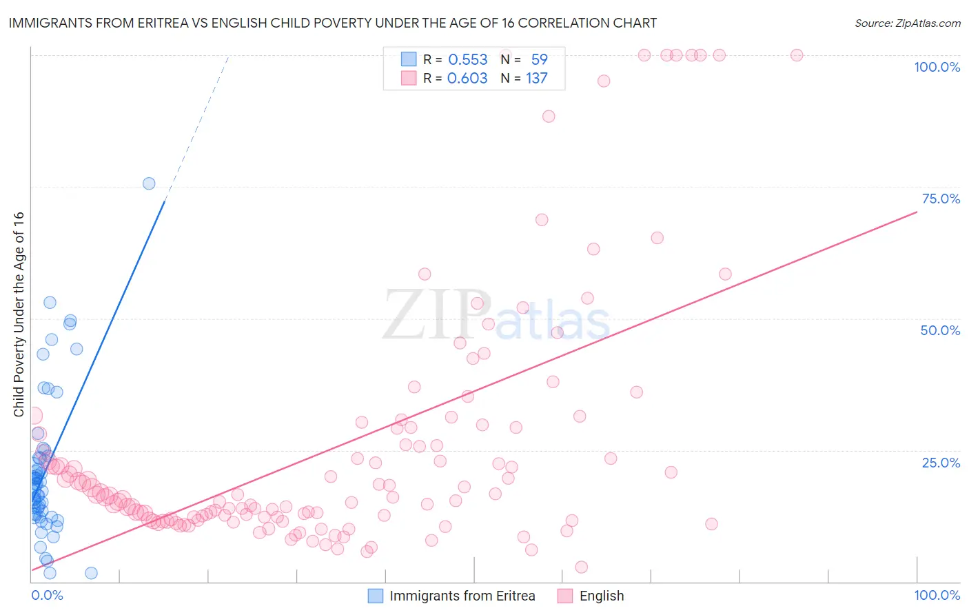 Immigrants from Eritrea vs English Child Poverty Under the Age of 16