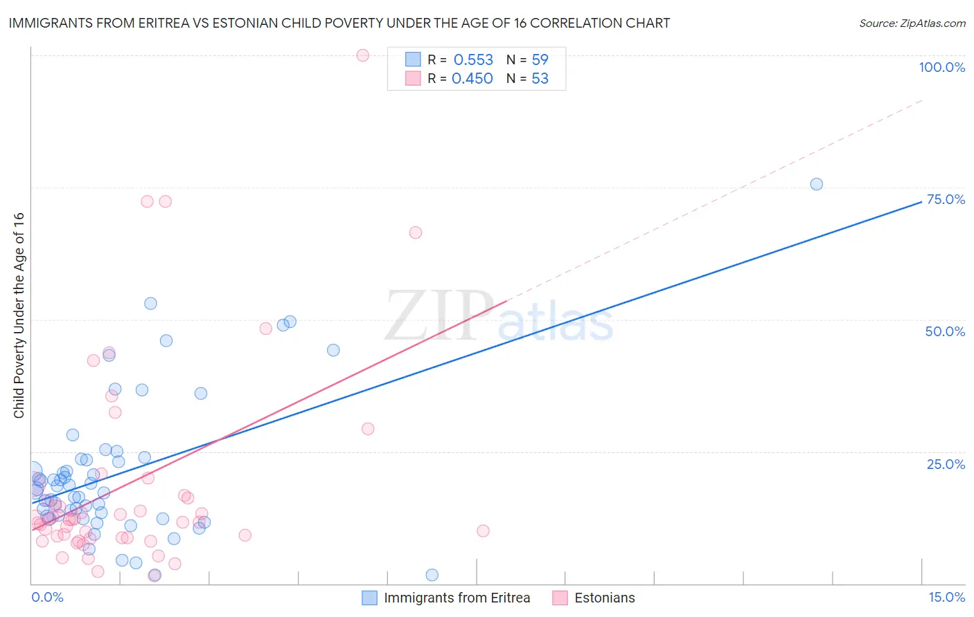 Immigrants from Eritrea vs Estonian Child Poverty Under the Age of 16