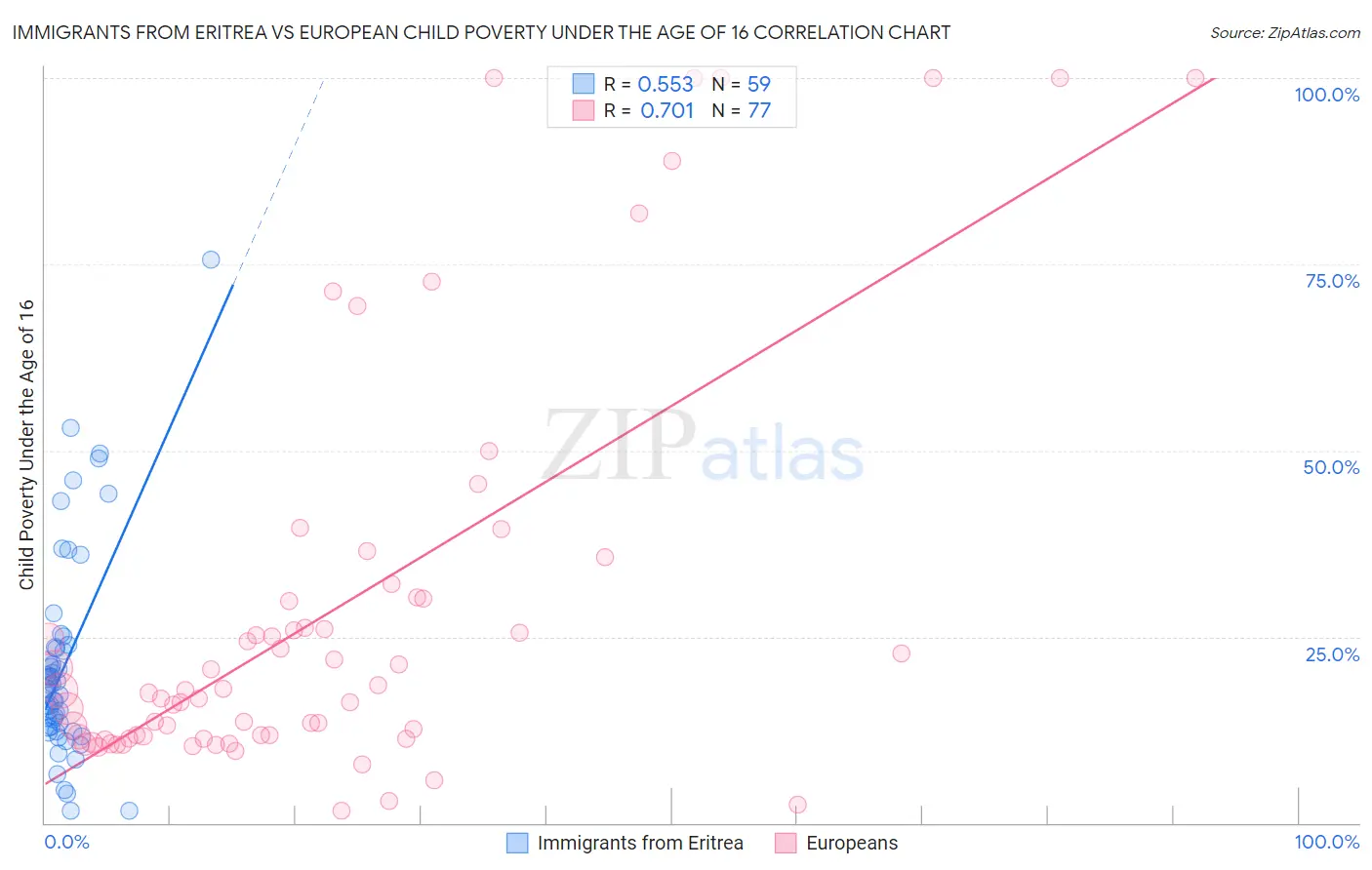 Immigrants from Eritrea vs European Child Poverty Under the Age of 16