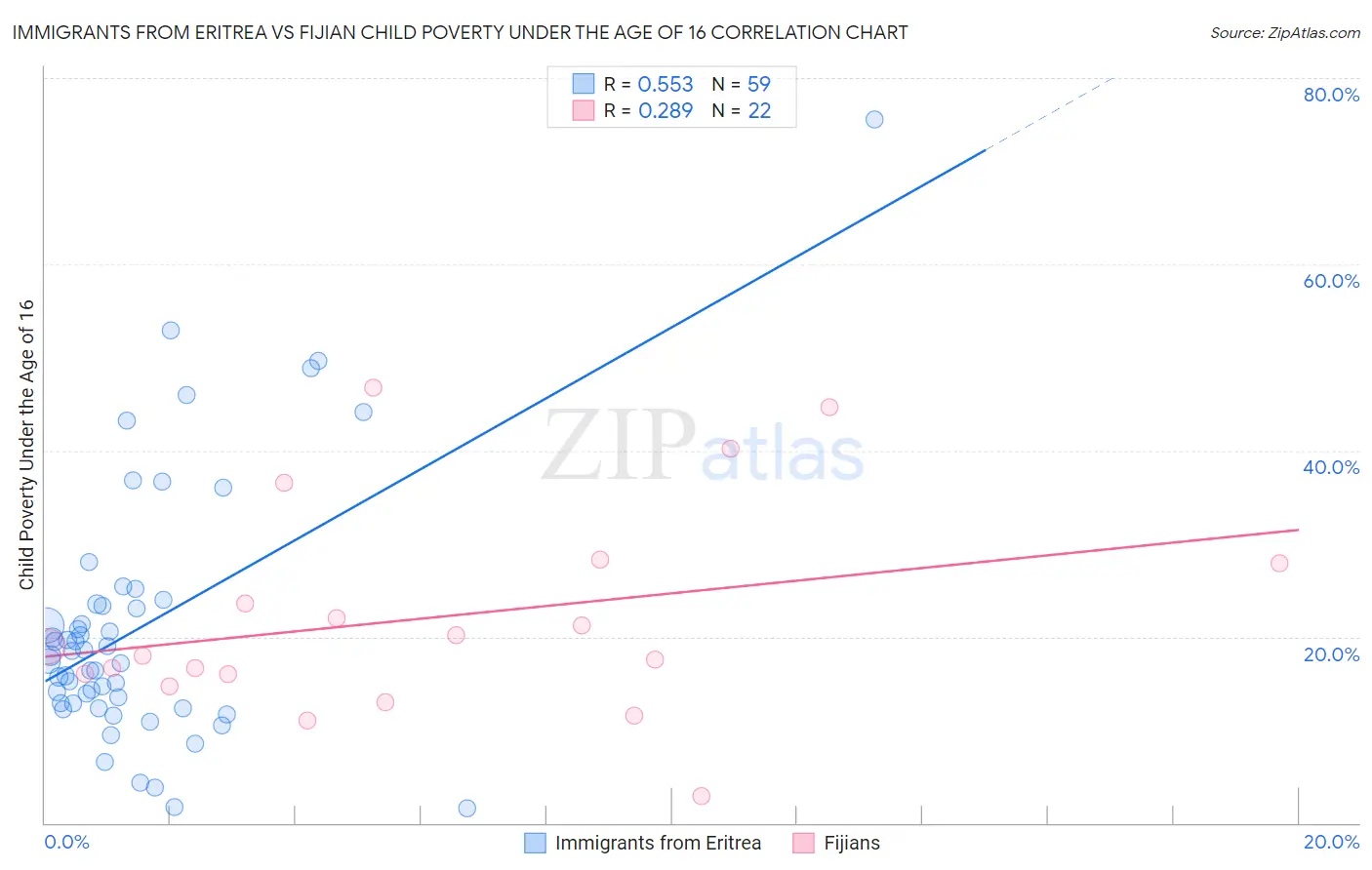 Immigrants from Eritrea vs Fijian Child Poverty Under the Age of 16
