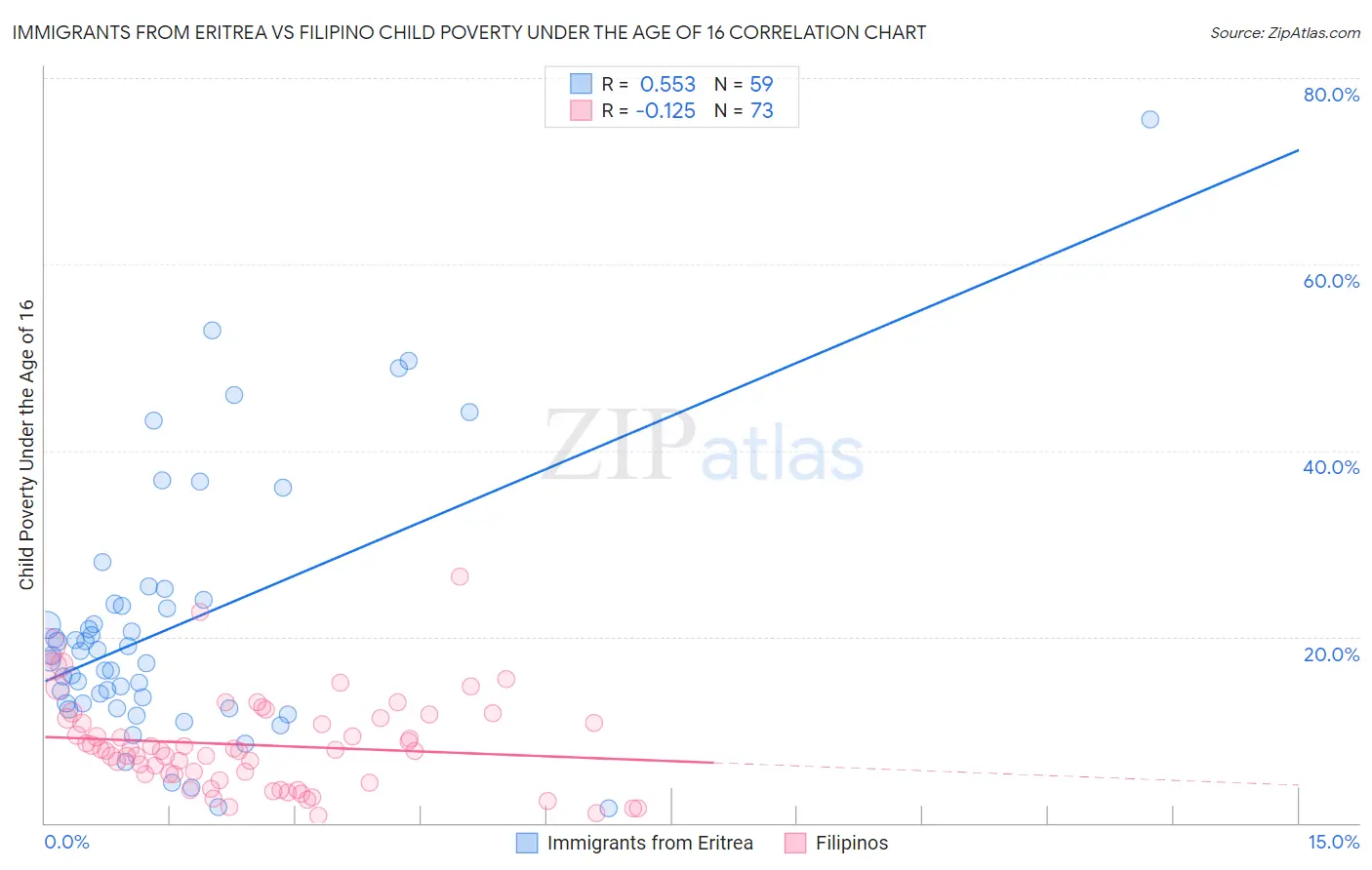 Immigrants from Eritrea vs Filipino Child Poverty Under the Age of 16