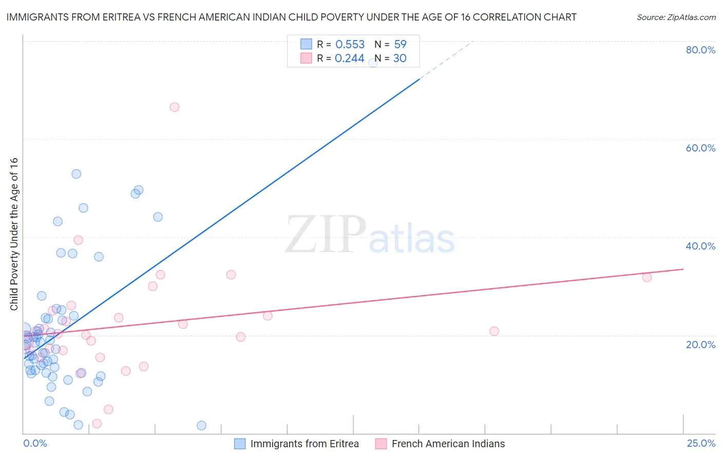 Immigrants from Eritrea vs French American Indian Child Poverty Under the Age of 16
