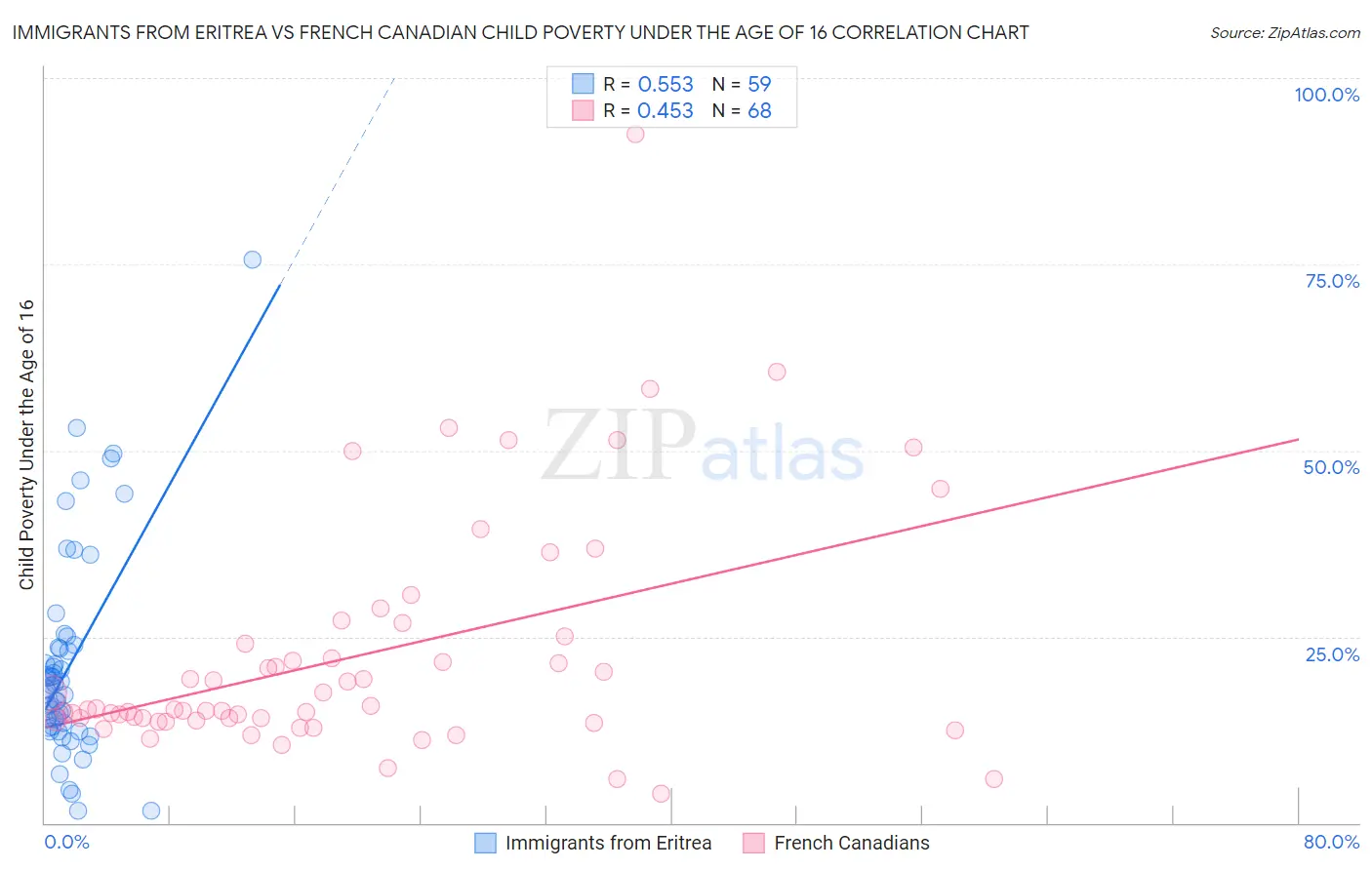 Immigrants from Eritrea vs French Canadian Child Poverty Under the Age of 16